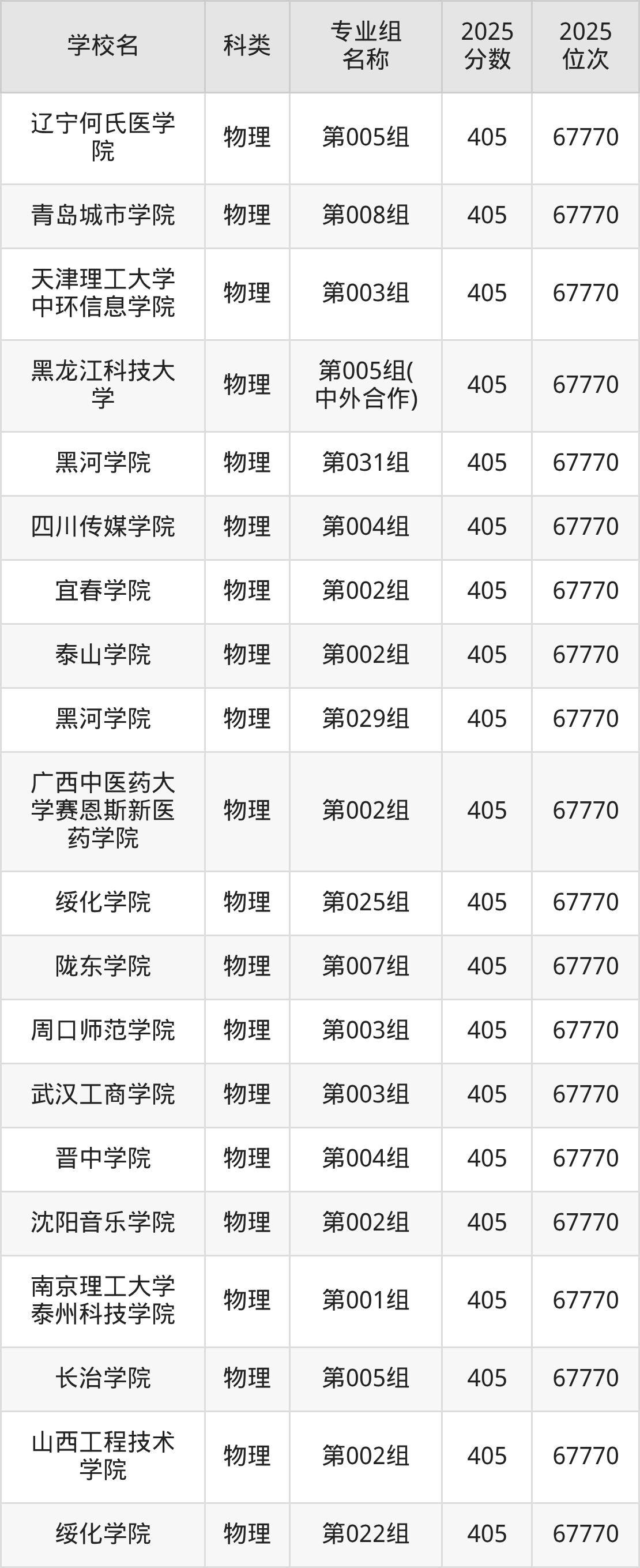 405分能上的本科大学排名一览表（2026届参考）-高考100