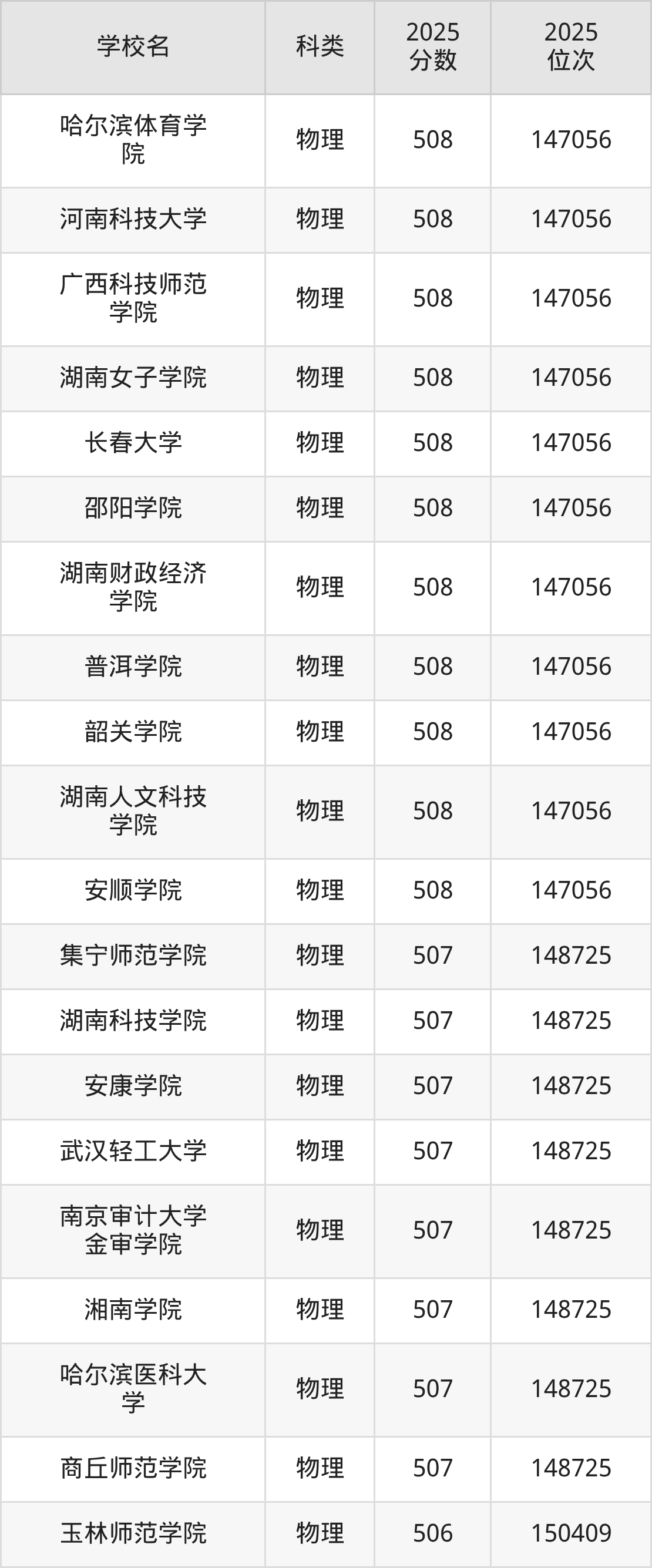 508分能上的本科大学排名一览表（2026届参考）-高考100