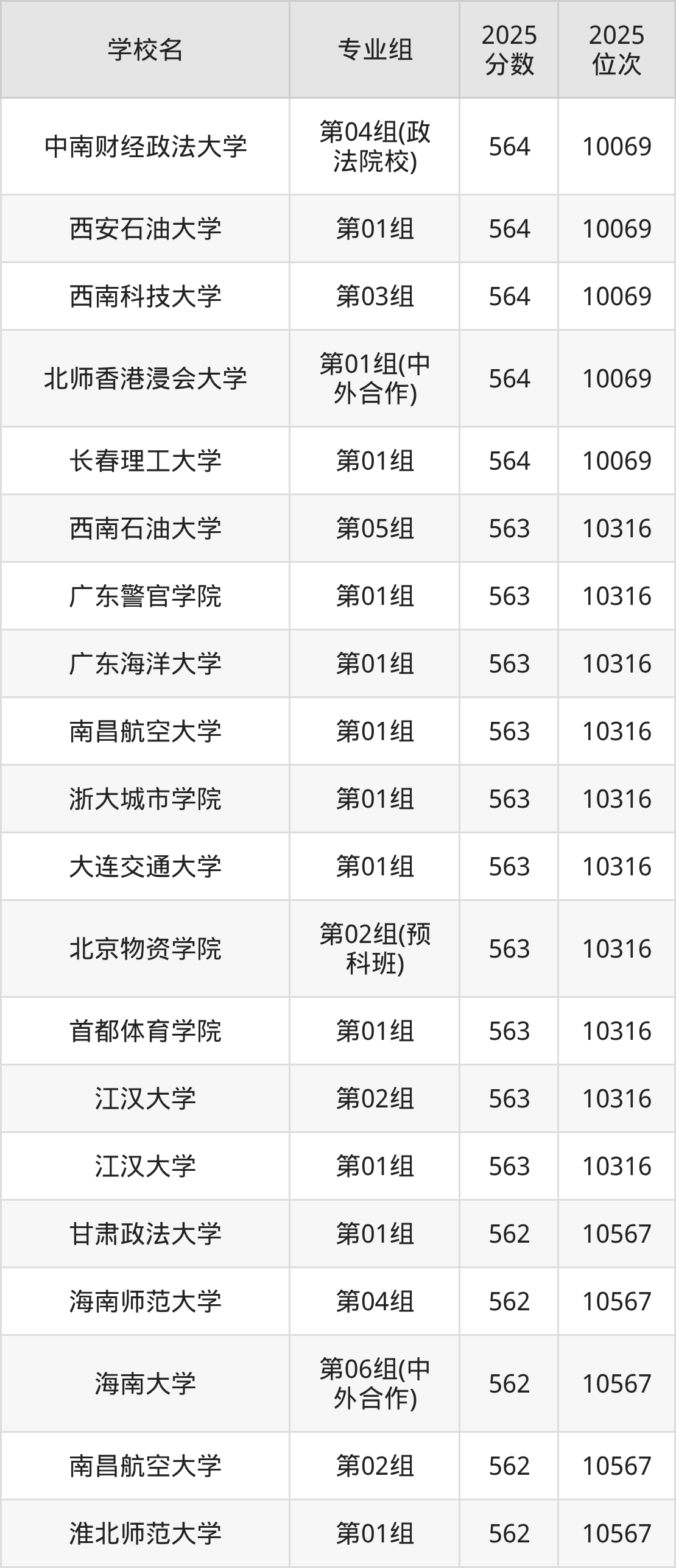 湖北561分排名多少位?含位次对应能上的大学(2026参考)-高考100