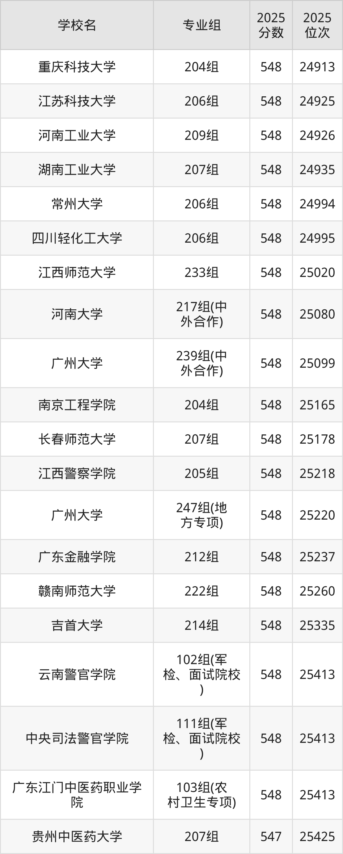 广东547分排名多少位?含位次对应能上的大学(2026参考)-高考100