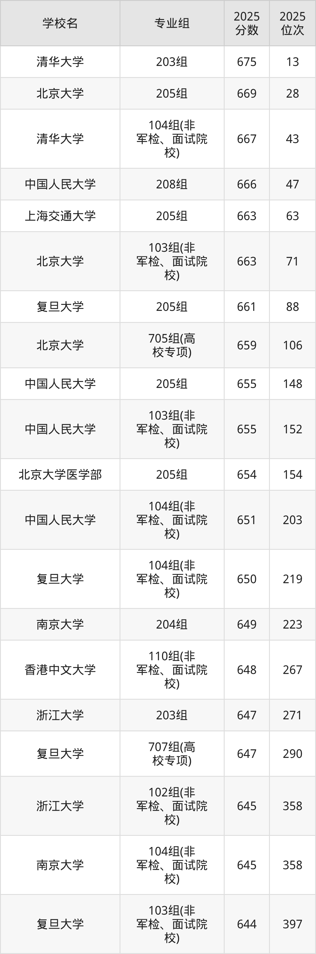广东660分排名多少位?含位次对应能上的大学(2026参考)-高考100