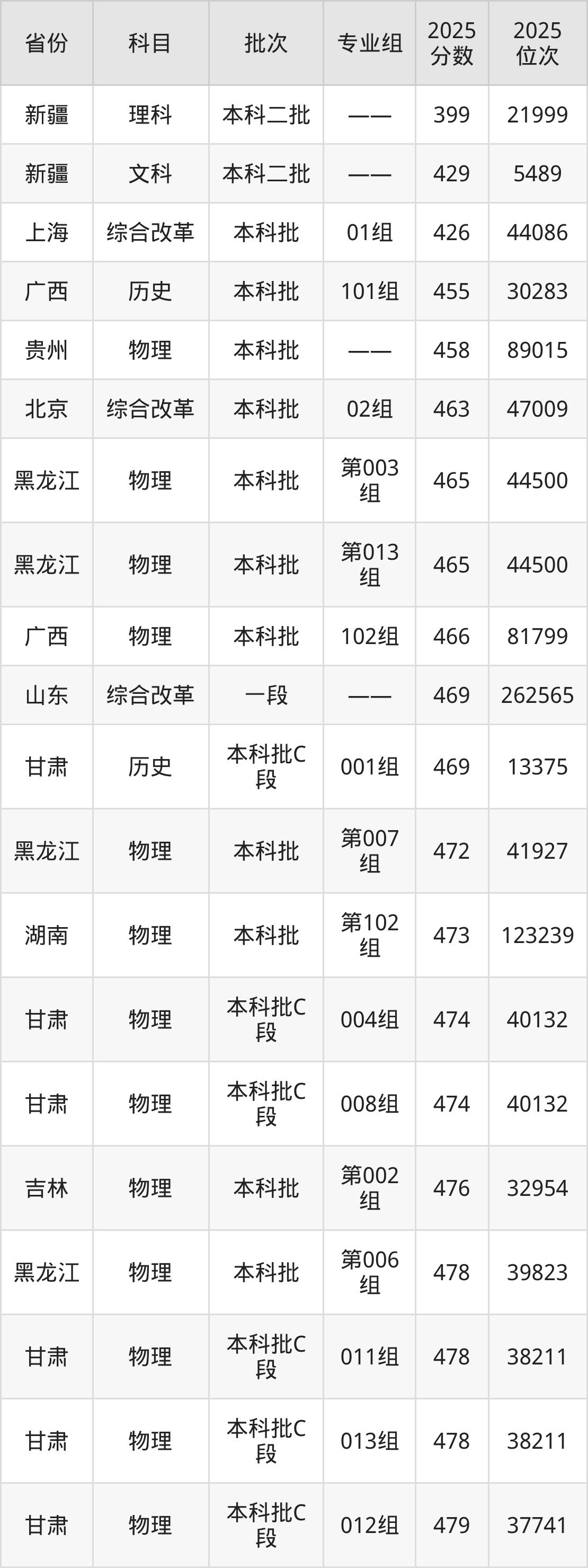 山东石油化工学院2025录取分数线_山东石油化工学院历史类分数线2025_山东石油化工学院2025年录取分数线