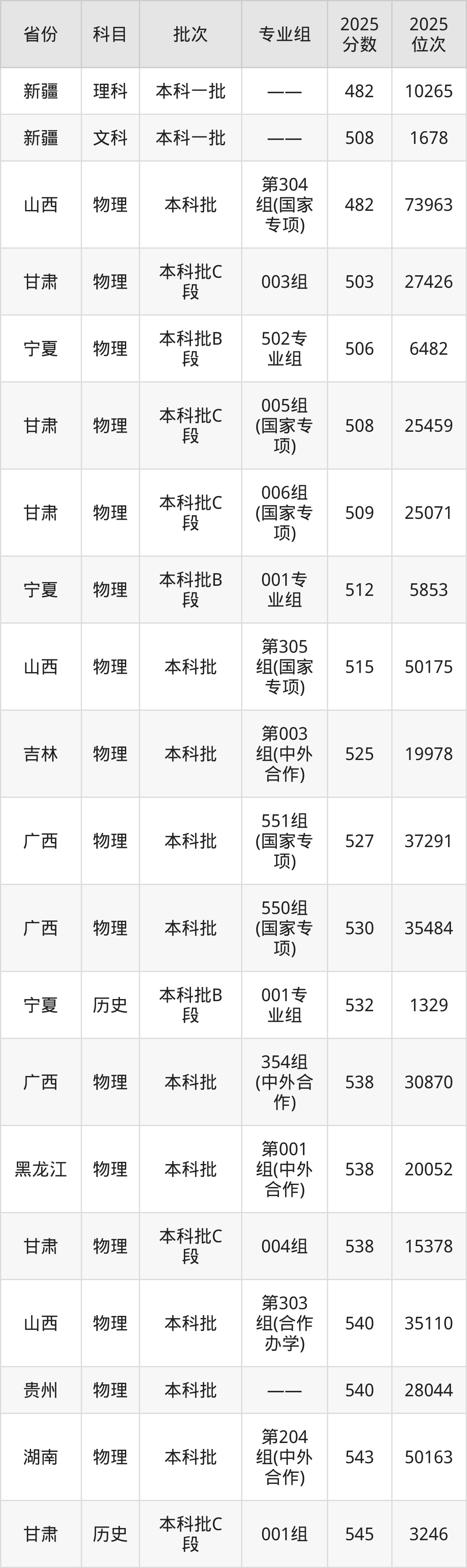 西南大學(xué)錄取分?jǐn)?shù)線理科_西南大學(xué)榮昌校區(qū)2025年錄取分?jǐn)?shù)線_西南大學(xué)榮昌校區(qū)歷史類分?jǐn)?shù)線