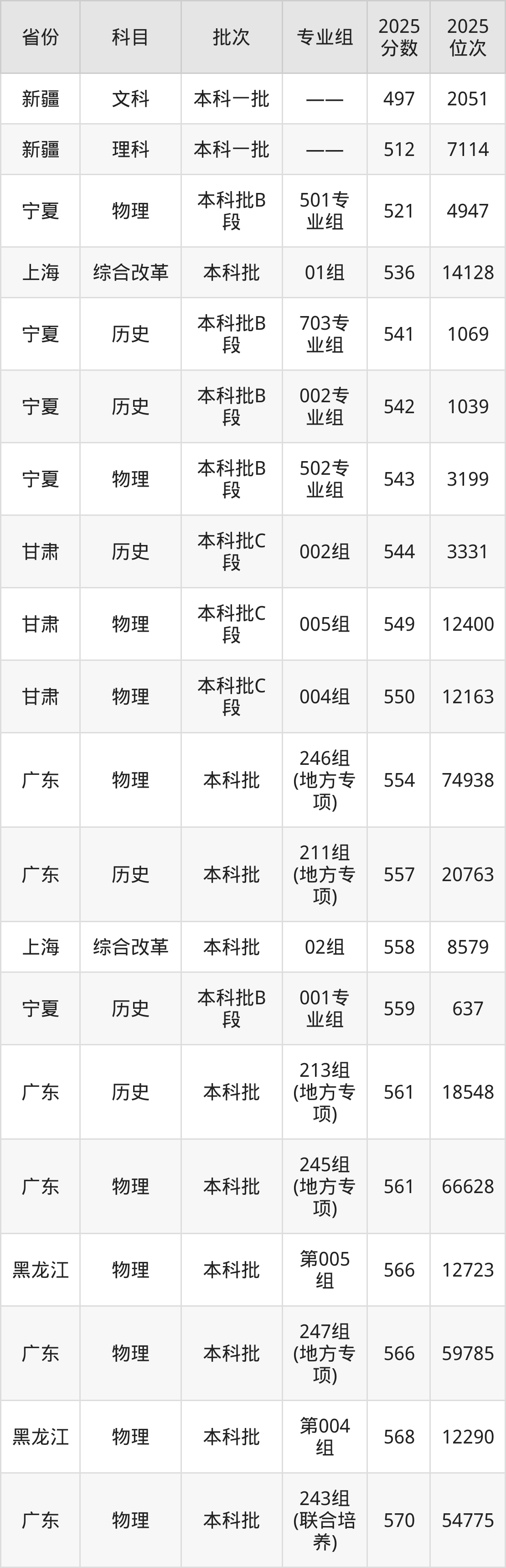 华南师范大学2025录取分数线是多少_华南师范大学历史类文科录取分数线_华南师范大学2025年录取分数线