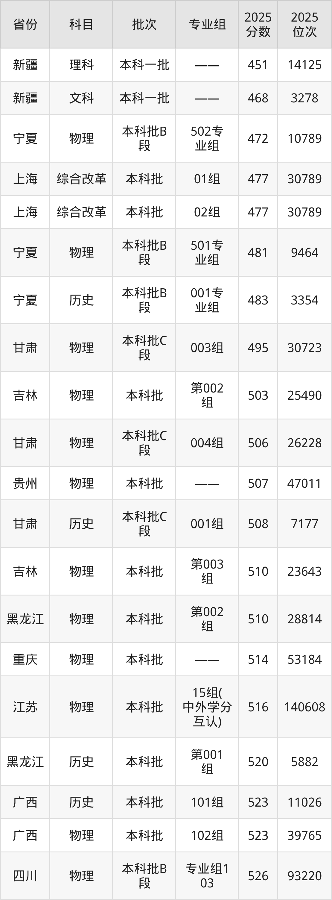 常州大学录取分数线2025_常州大学历史类分数线2025年_常州大学2025年录取分数线