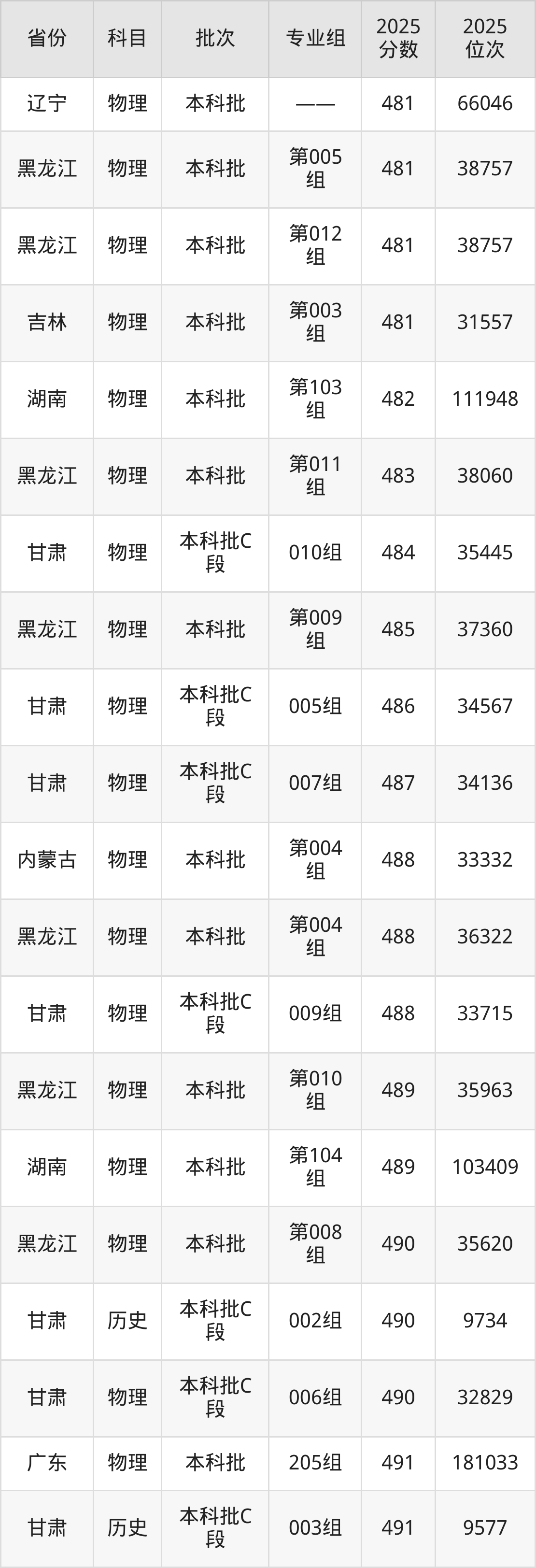 山东石油化工学院2025录取分数线_山东石油化工学院2025年录取分数线_山东石油化工学院历史类分数线2025