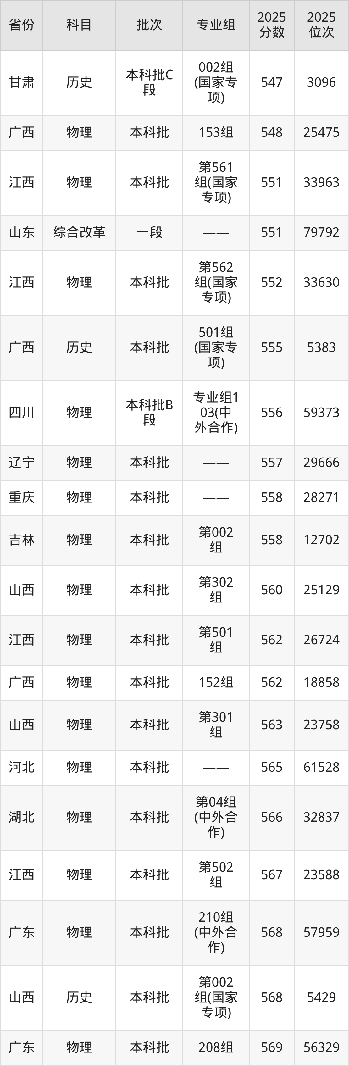 西南大學(xué)榮昌校區(qū)2025年錄取分?jǐn)?shù)線_西南大學(xué)錄取分?jǐn)?shù)線理科_西南大學(xué)榮昌校區(qū)歷史類分?jǐn)?shù)線