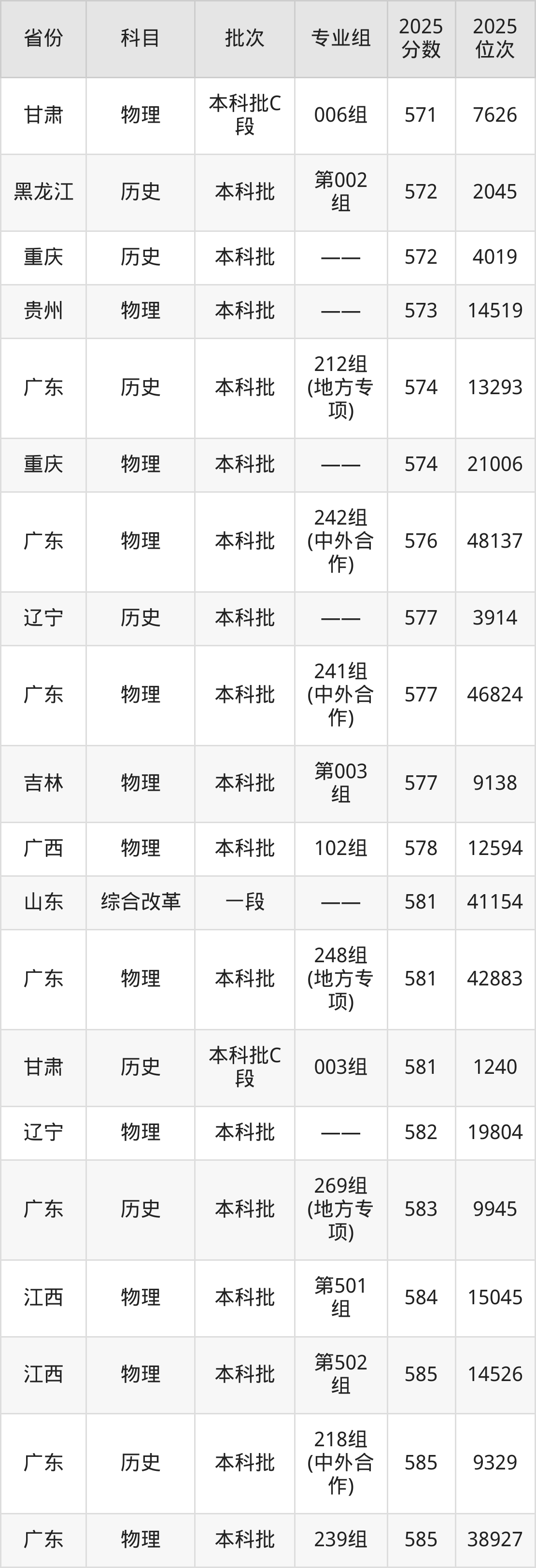 华南师范大学2025录取分数线是多少_华南师范大学2025年录取分数线_华南师范大学历史类文科录取分数线