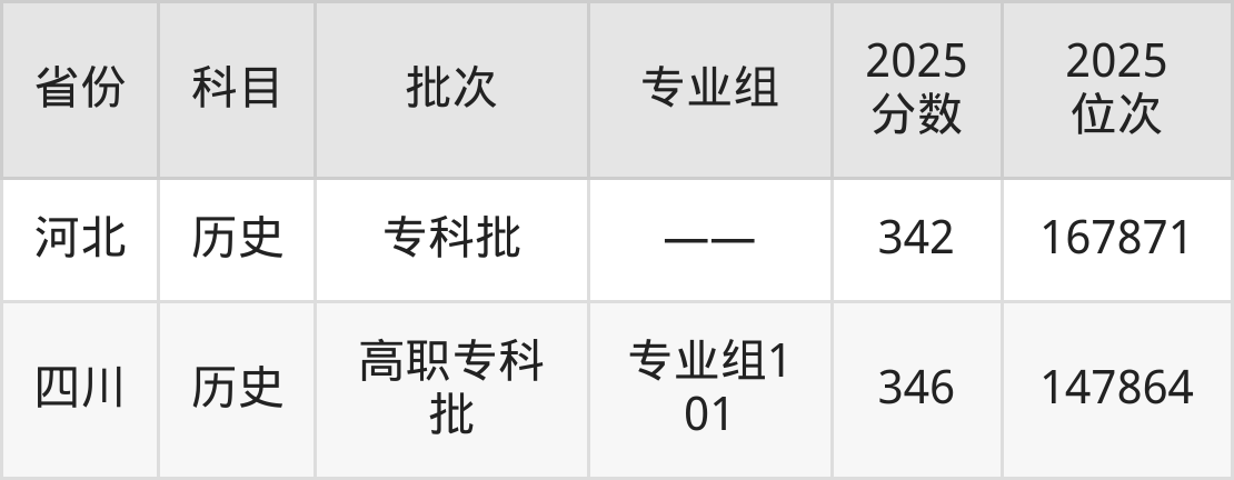 宝鸡三和职业学院2025年录取分数线_宝鸡三和职业学院历史类分数线_宝鸡2025录取分数线