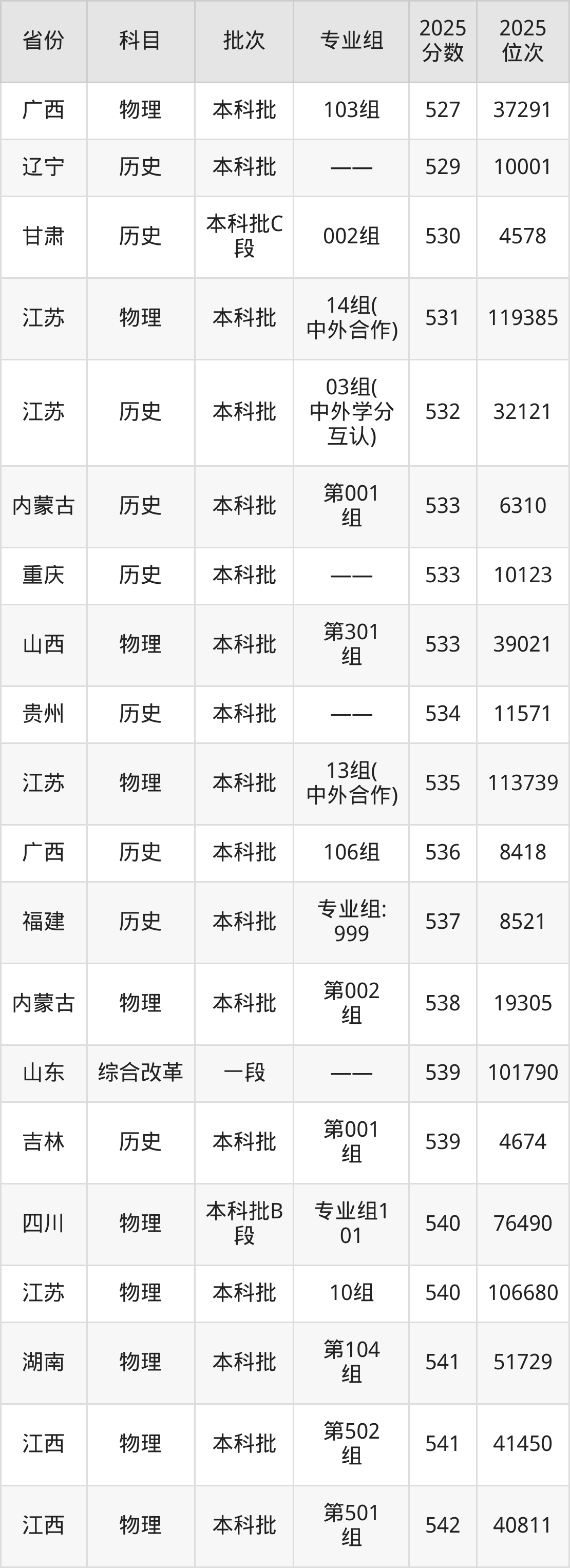 常州大学录取分数线2025_常州大学历史类分数线2025年_常州大学2025年录取分数线