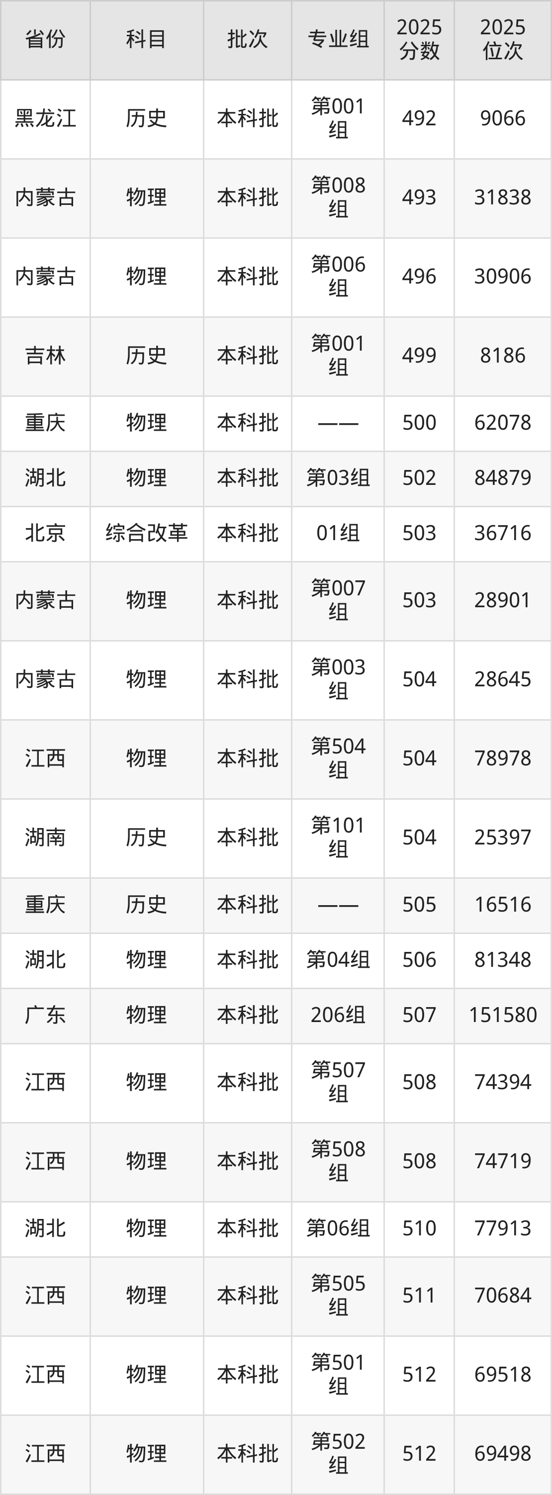 山东石油化工学院历史类分数线2025_山东石油化工学院2025年录取分数线_山东石油化工学院2025录取分数线