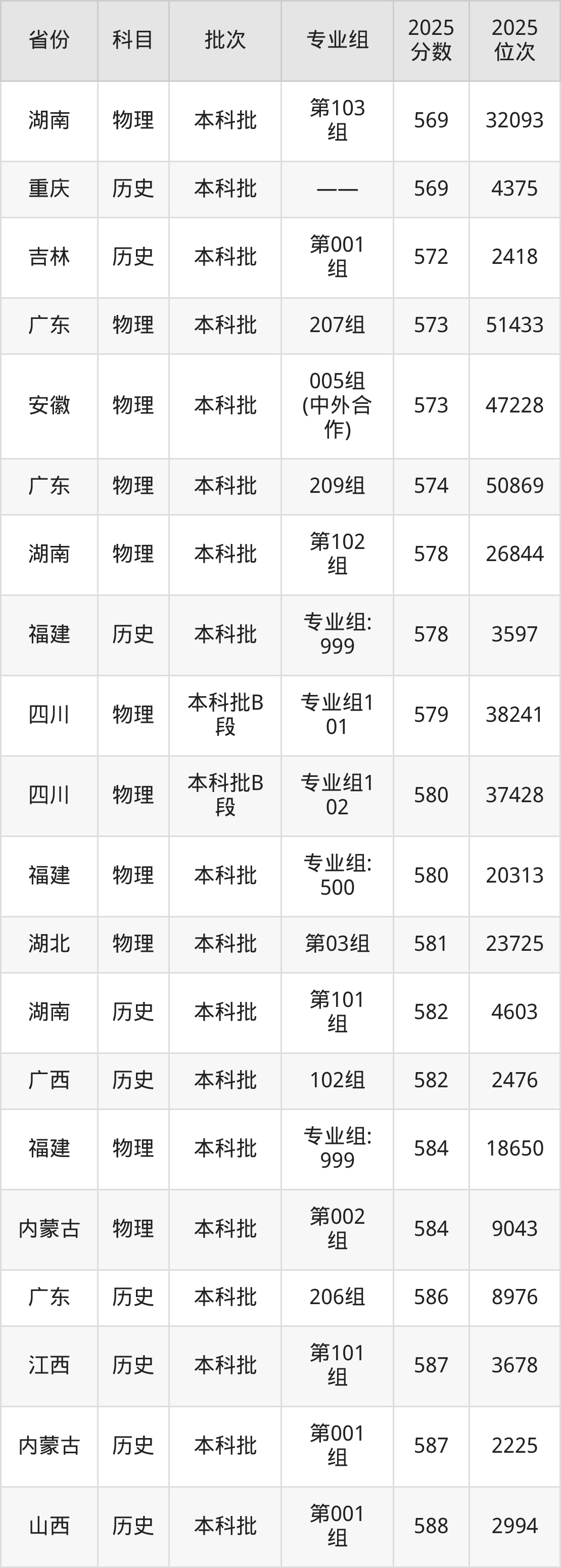 西南大學(xué)榮昌校區(qū)2025年錄取分?jǐn)?shù)線_西南大學(xué)錄取分?jǐn)?shù)線理科_西南大學(xué)榮昌校區(qū)歷史類分?jǐn)?shù)線