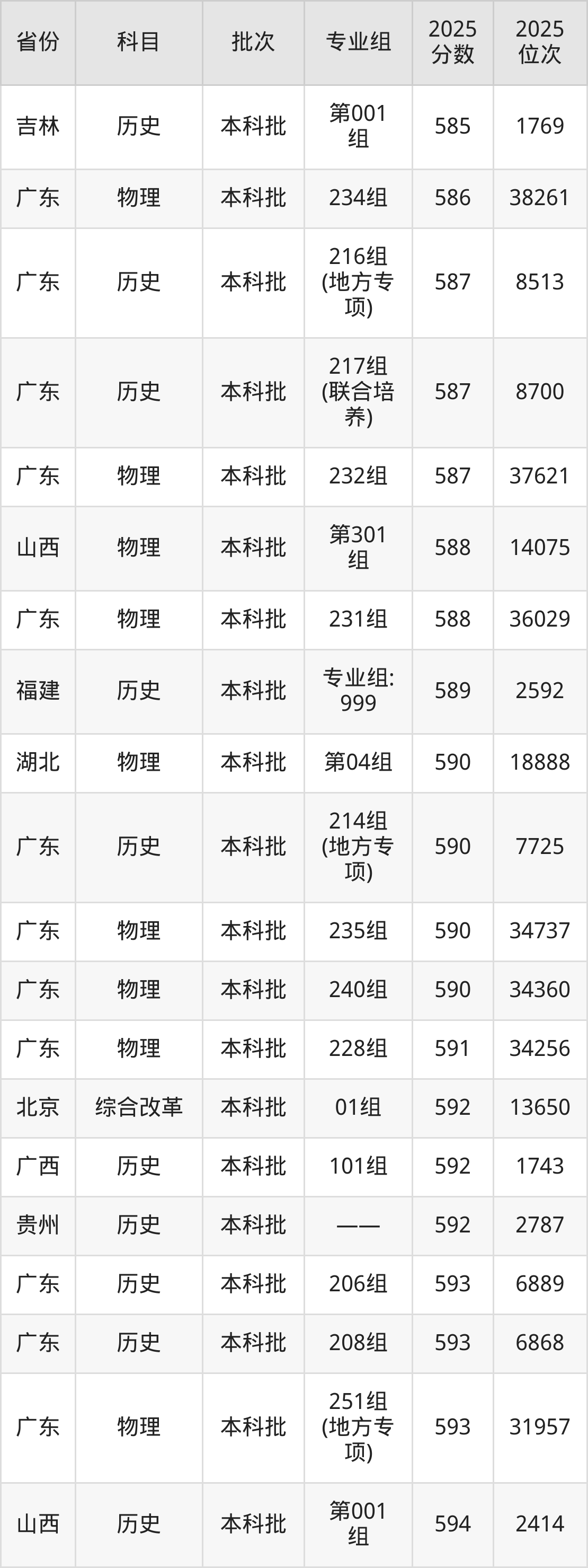 华南师范大学2025录取分数线是多少_华南师范大学2025年录取分数线_华南师范大学历史类文科录取分数线