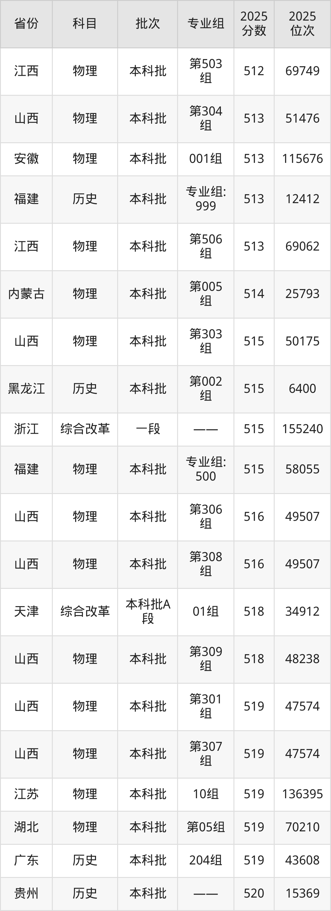 山东石油化工学院2025年录取分数线_山东石油化工学院2025录取分数线_山东石油化工学院历史类分数线2025