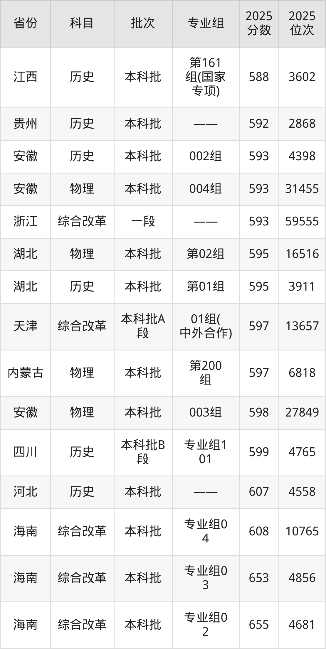 西南大學(xué)榮昌校區(qū)2025年錄取分?jǐn)?shù)線_西南大學(xué)錄取分?jǐn)?shù)線理科_西南大學(xué)榮昌校區(qū)歷史類分?jǐn)?shù)線