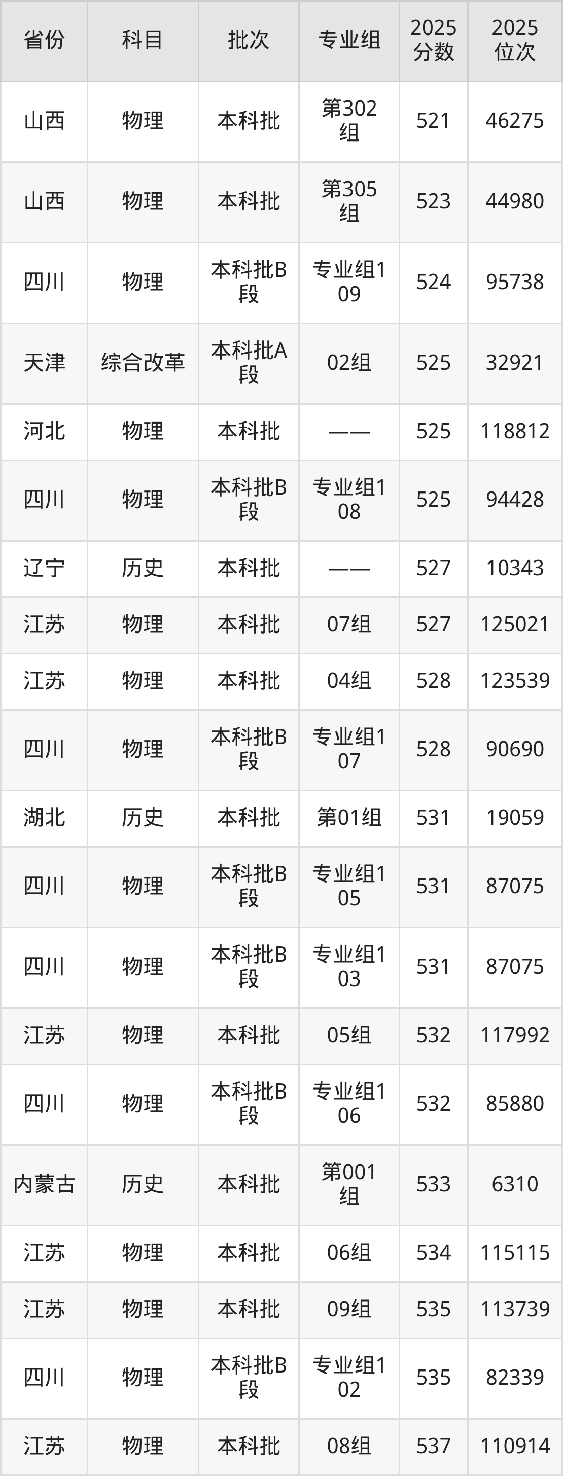 山东石油化工学院2025录取分数线_山东石油化工学院历史类分数线2025_山东石油化工学院2025年录取分数线