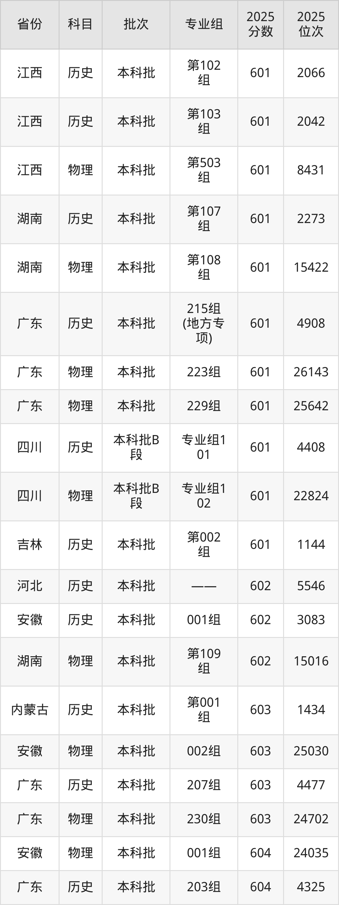 华南师范大学历史类文科录取分数线_华南师范大学2025录取分数线是多少_华南师范大学2025年录取分数线