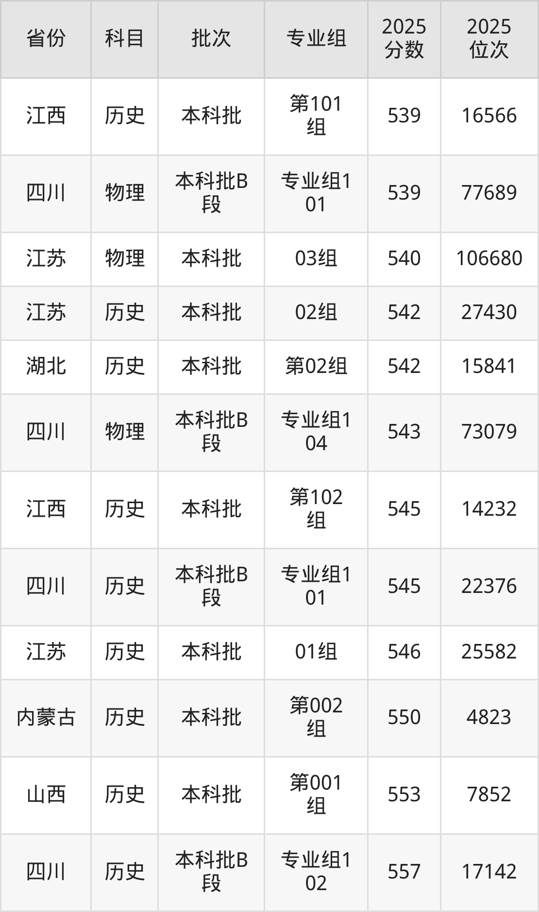 山东石油化工学院2025录取分数线_山东石油化工学院历史类分数线2025_山东石油化工学院2025年录取分数线