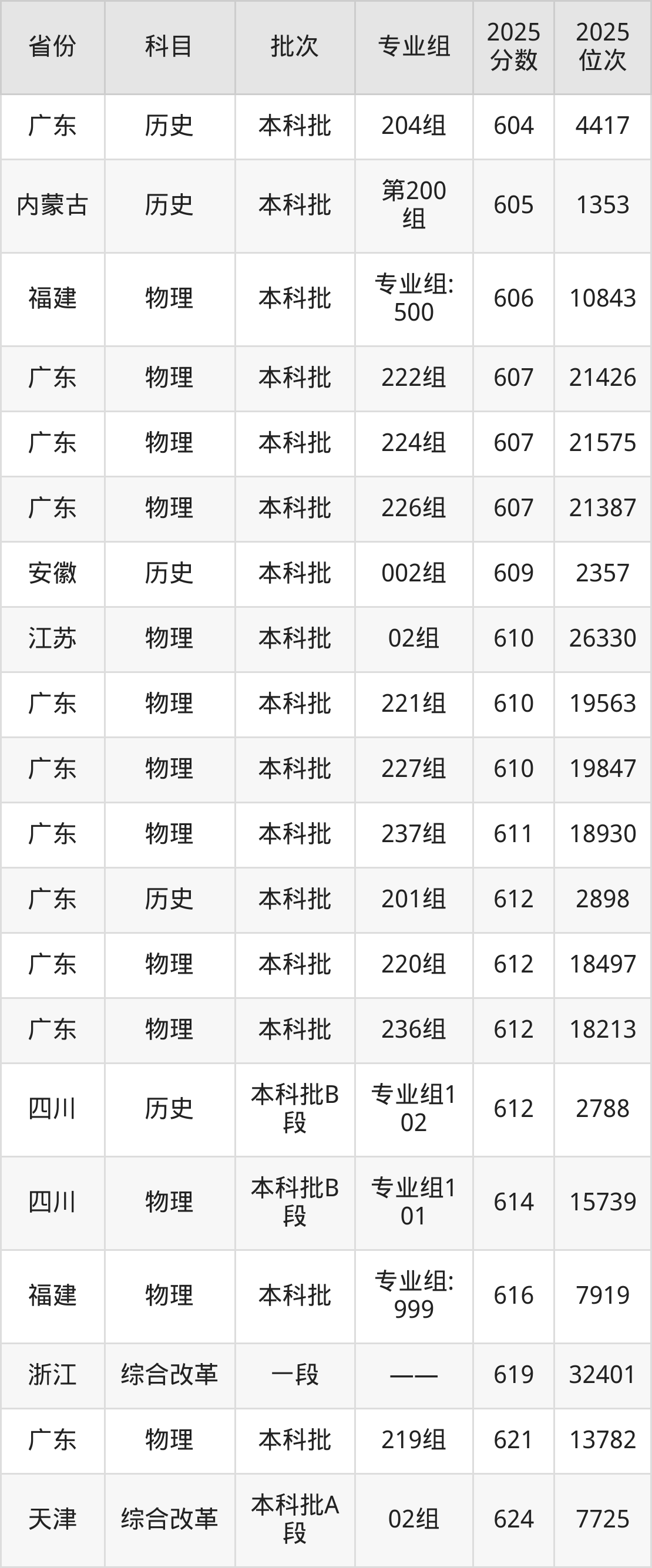 华南师范大学2025录取分数线是多少_华南师范大学2025年录取分数线_华南师范大学历史类文科录取分数线