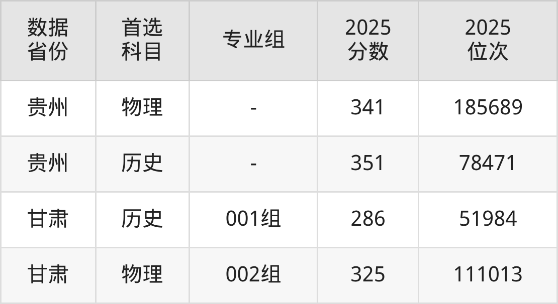 363分;贵州:物理组341分、历史组351分;甘肃:历史组286分、物理组325分。