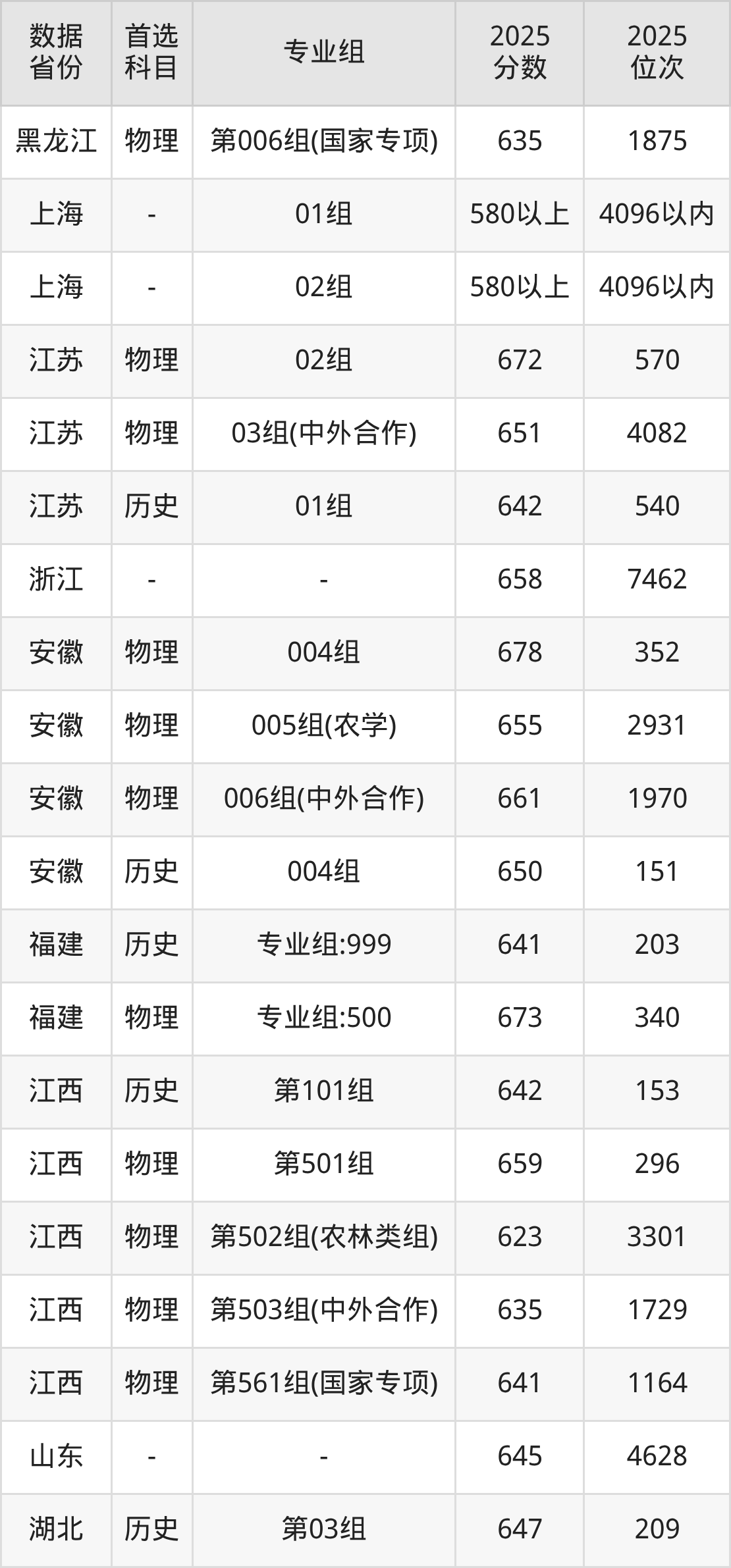 浙江大学2025年录取分数线:含各专业最低分-高考100