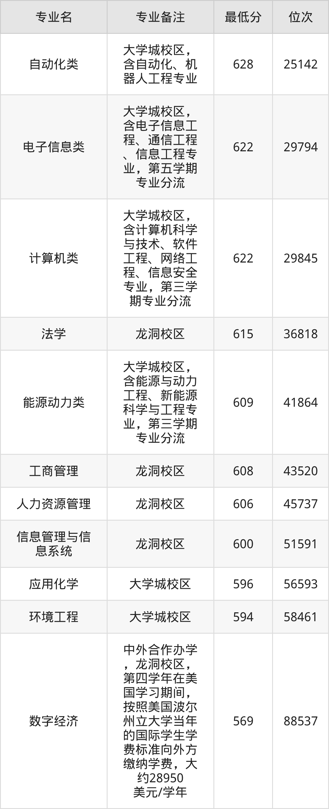 广东工业大学2025年录取分数线:含各专业最低分-高考100