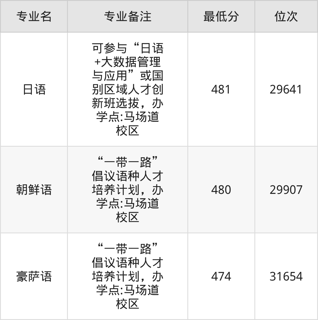 天津外国语大学2025年录取分数线:含各专业最低分-高考100