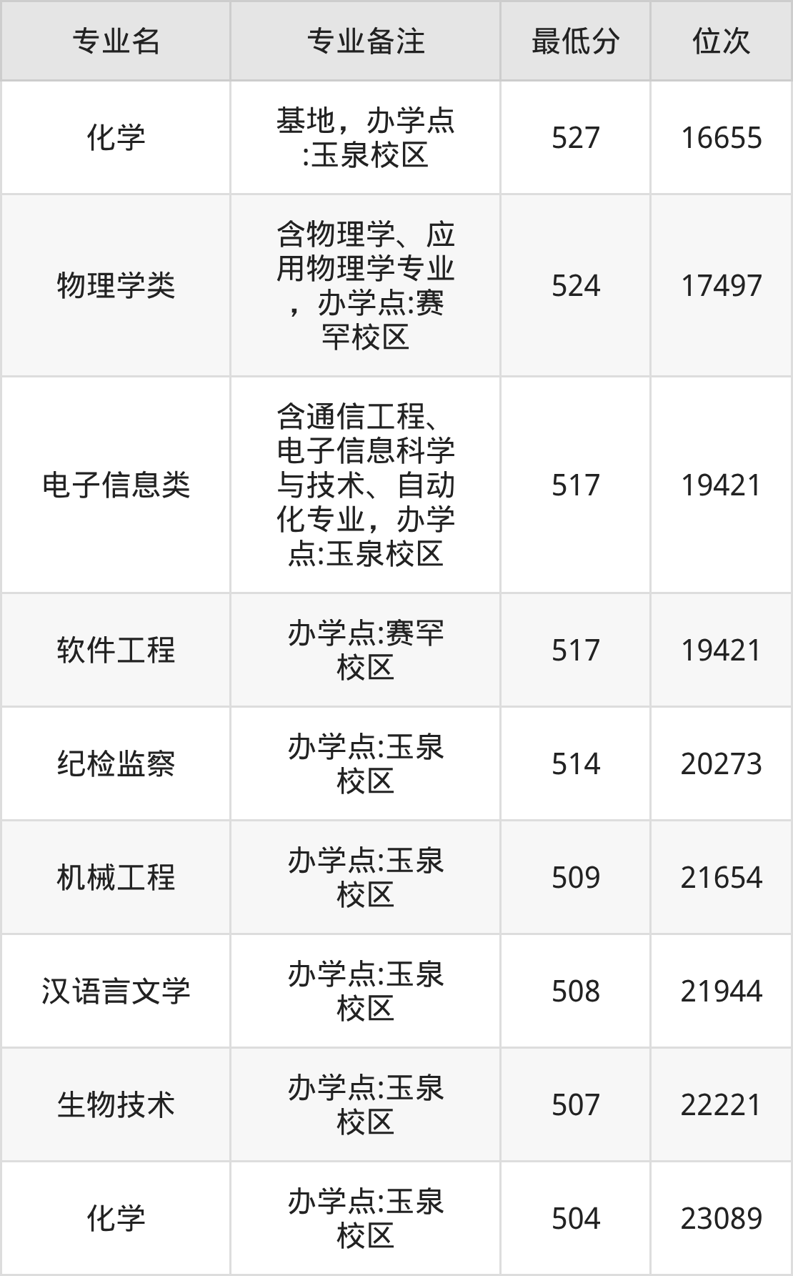 内蒙古大学2025年录取分数线:含各专业最低分-高考100