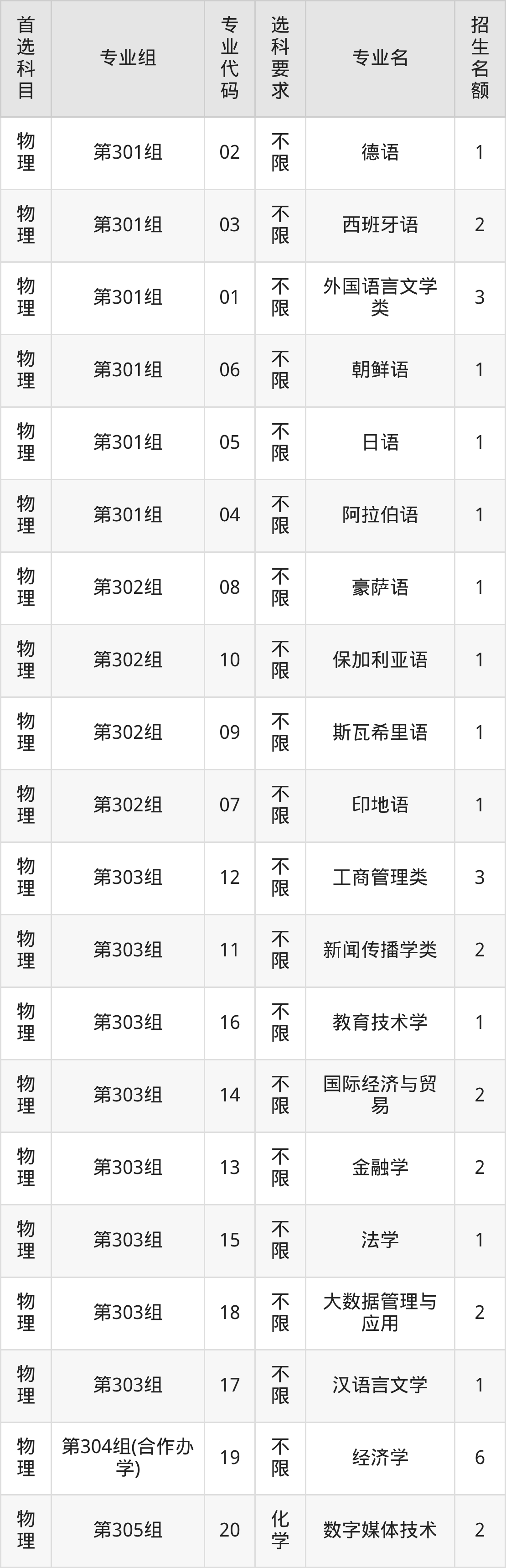 2025年天津外国语大学在山西录取分数线:含招生计划及专业-高考100