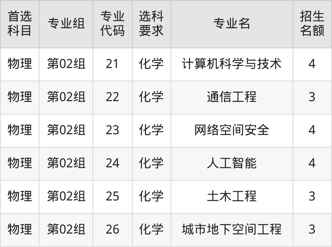 2025年东华理工大学在湖北录取分数线:含招生计划及专业-高考100