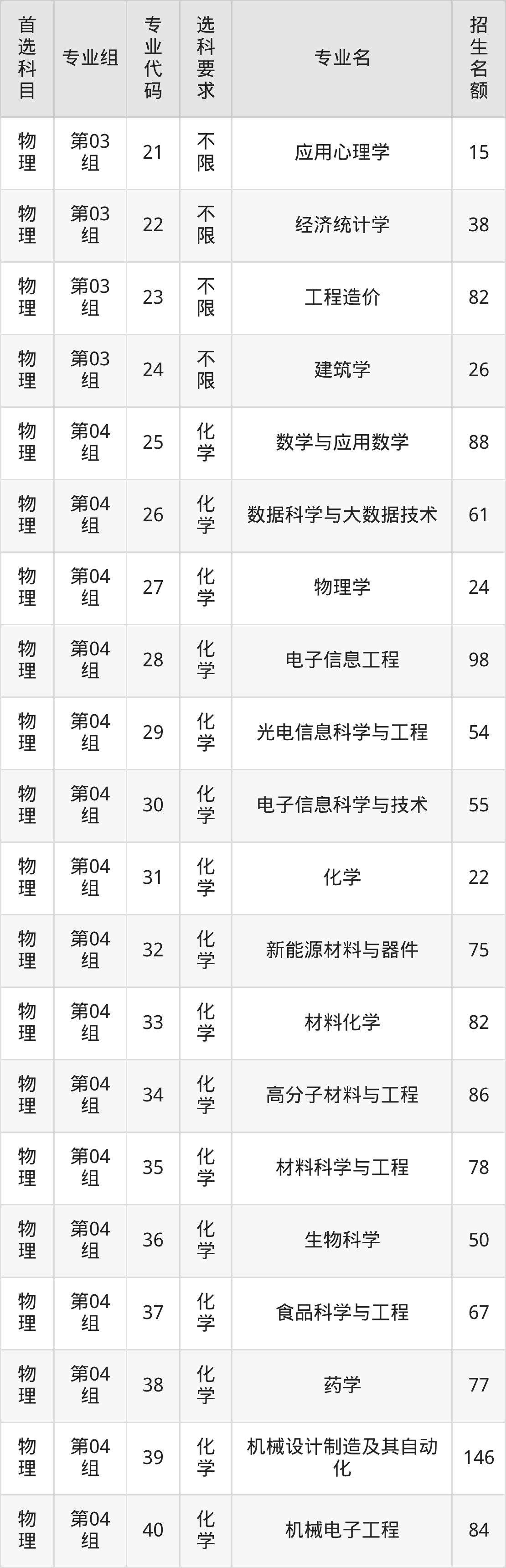2025年湖北工程学院在湖北录取分数线:含招生计划及专业-高考100