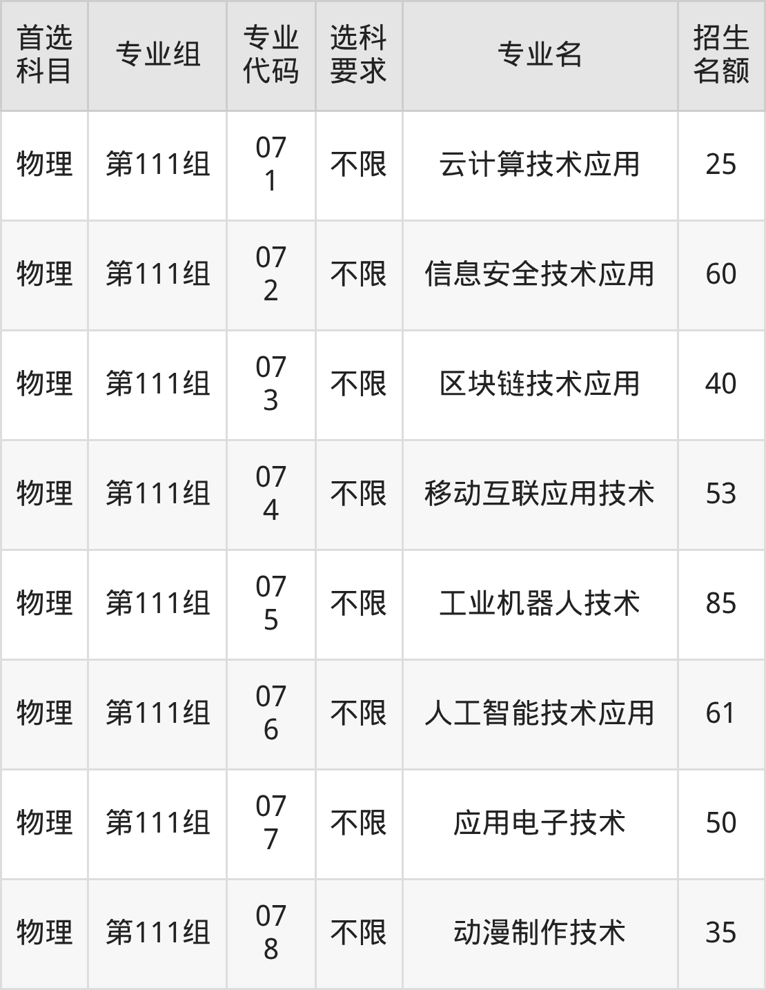 2025年湖南科技职业学院在湖南录取分数线：含招生计划及专业-高考100