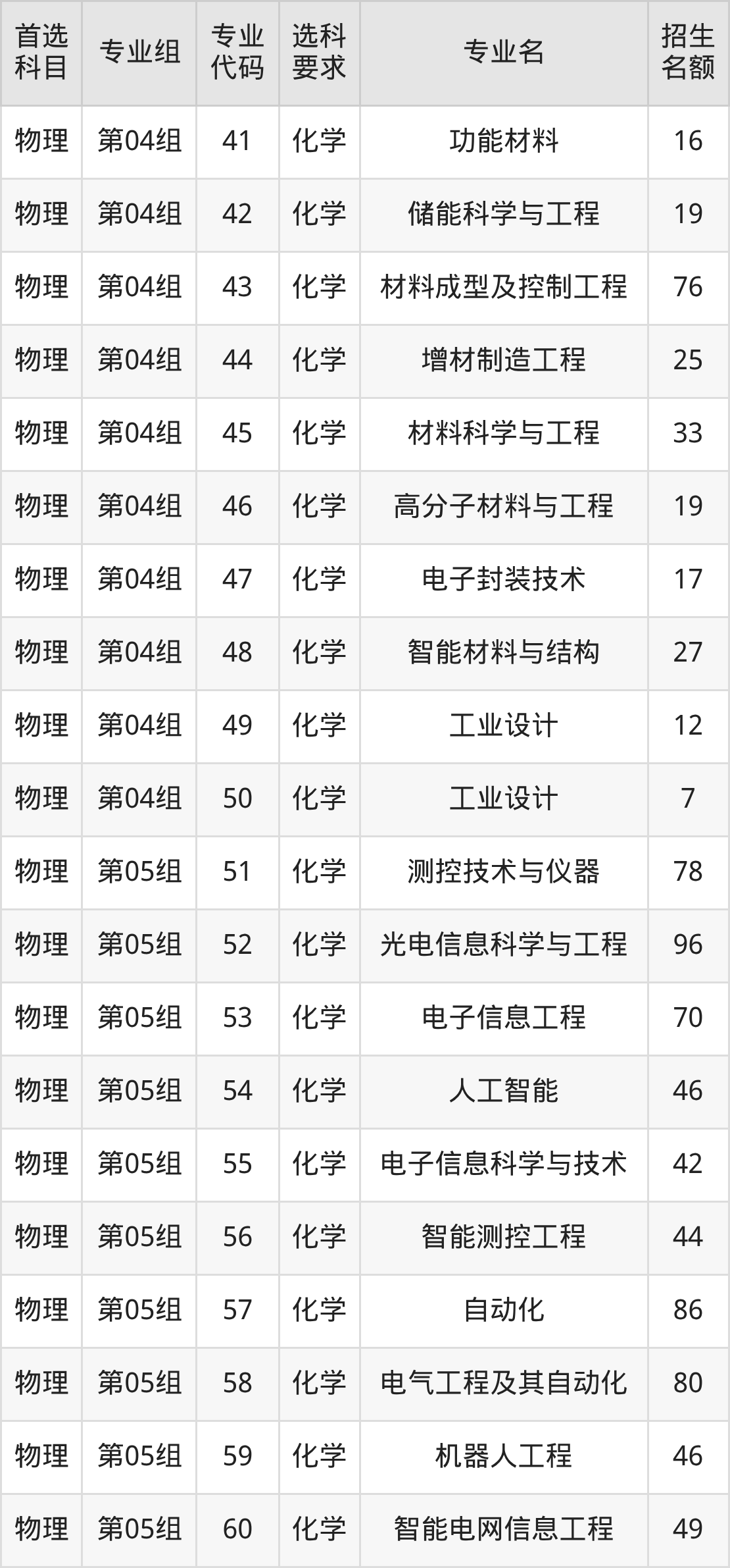 2025年湖北汽车工业学院在湖北录取分数线:含招生计划及专业-高考100