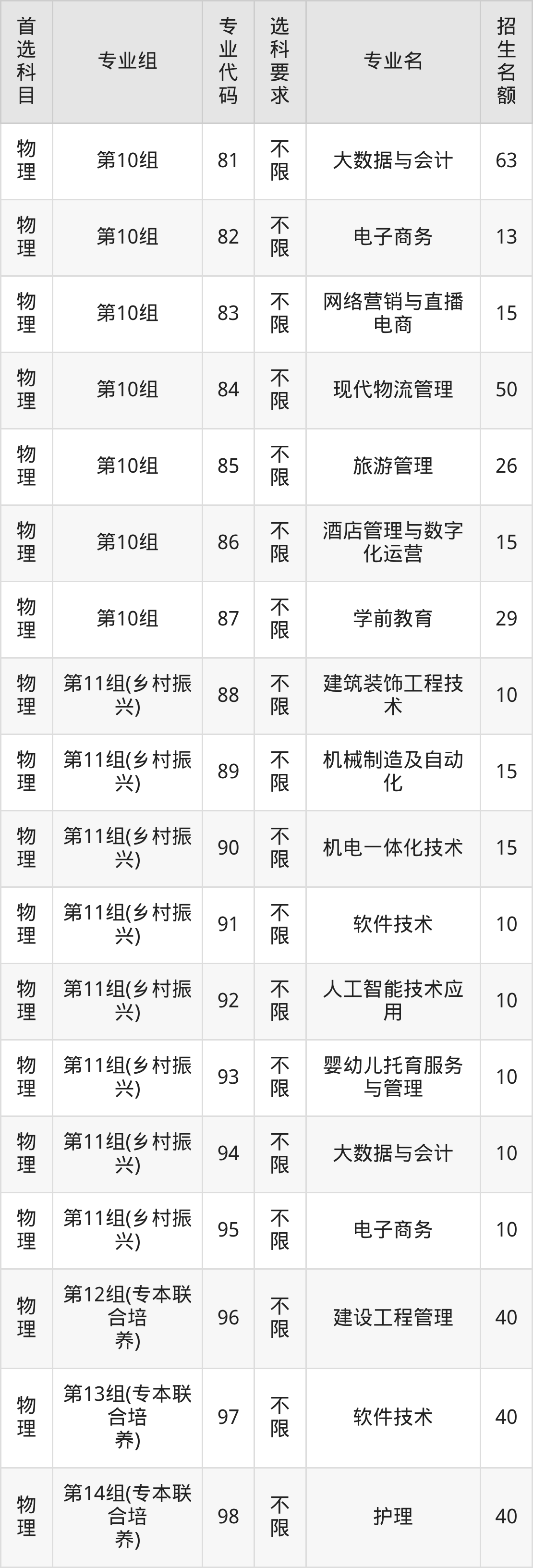 2025年湖北职业技术学院在湖北录取分数线:含招生计划及专业-高考100