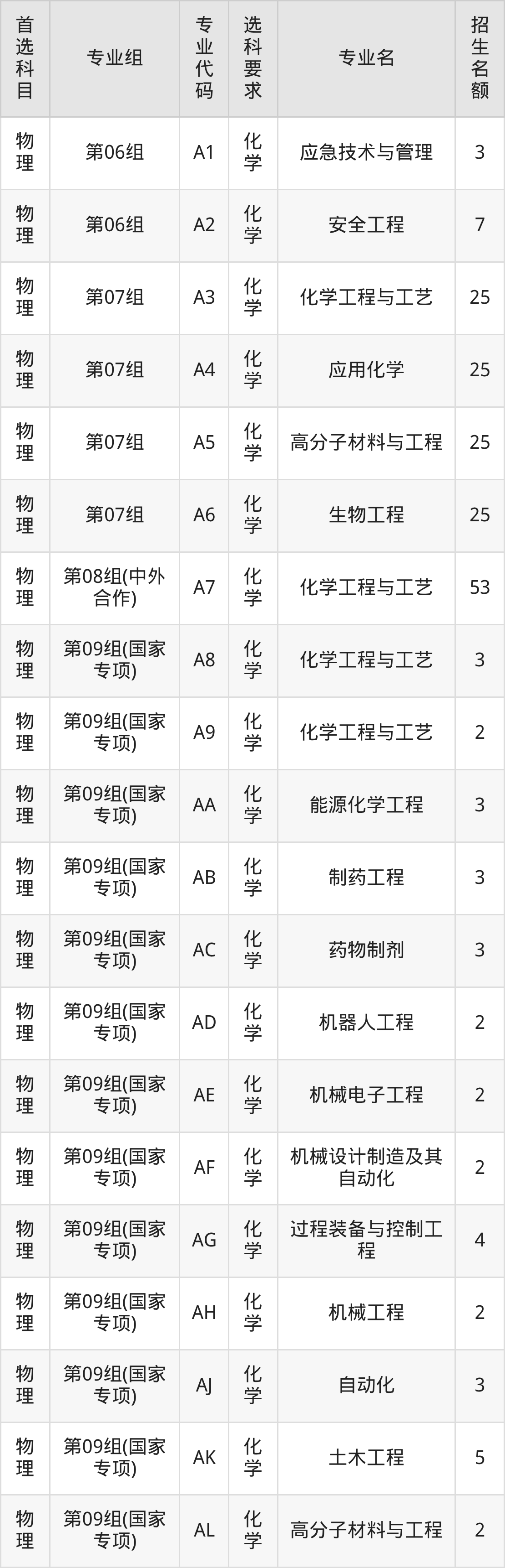 2025年武汉工程大学在湖北录取分数线:含招生计划及专业-高考100
