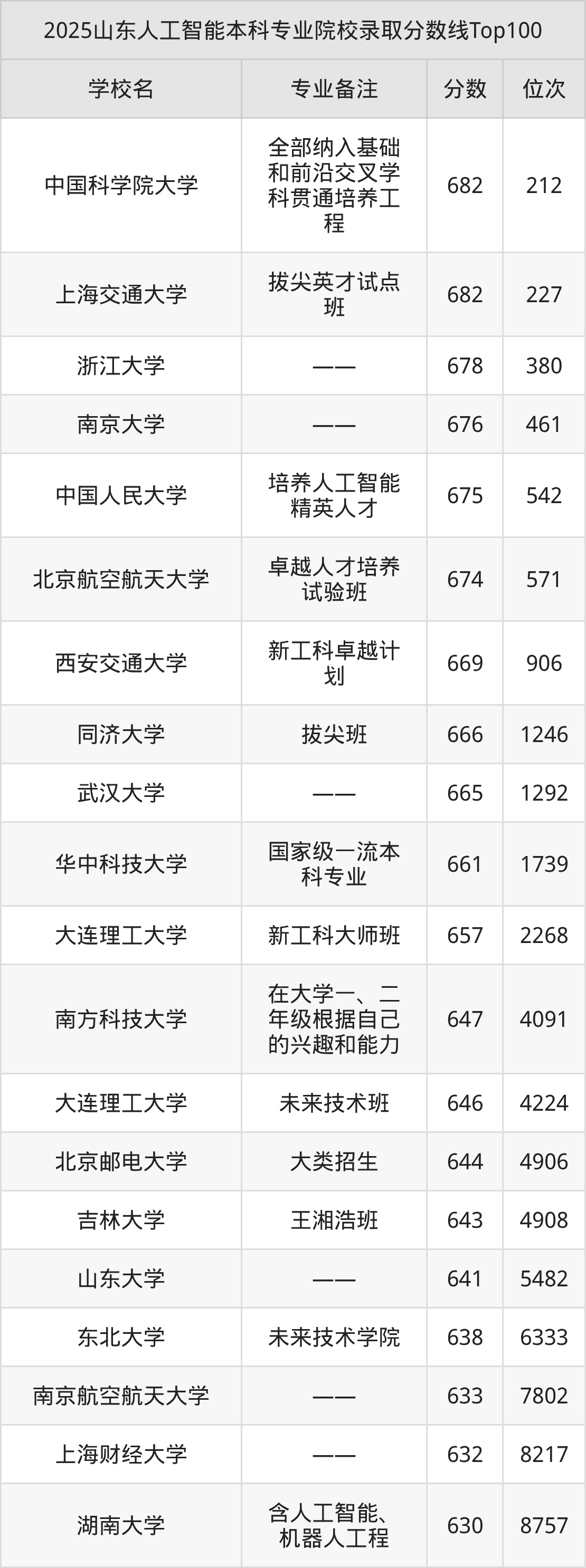 2025人工智能专业在山东省录取分数线：含大学最新排名-高考100