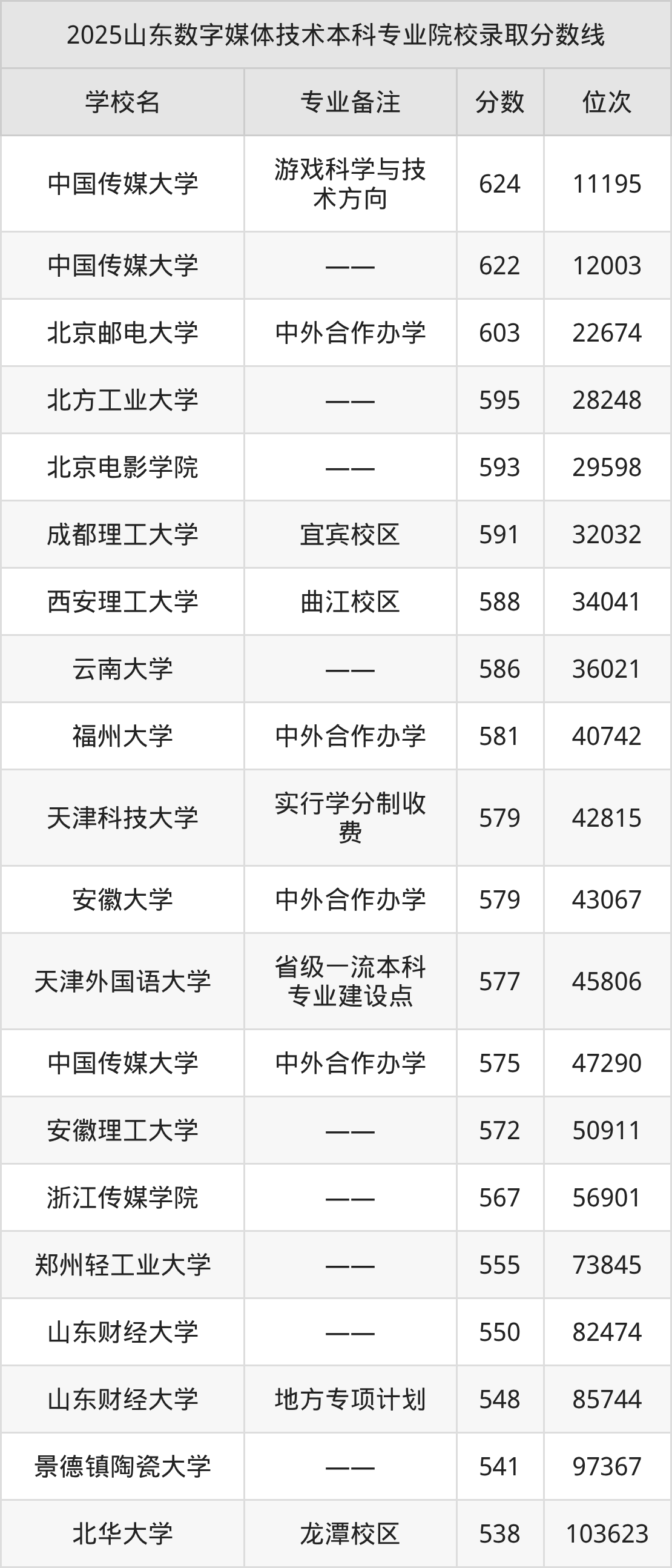 2025数字媒体技术专业在山东省录取分数线：含大学最新排名-高考100