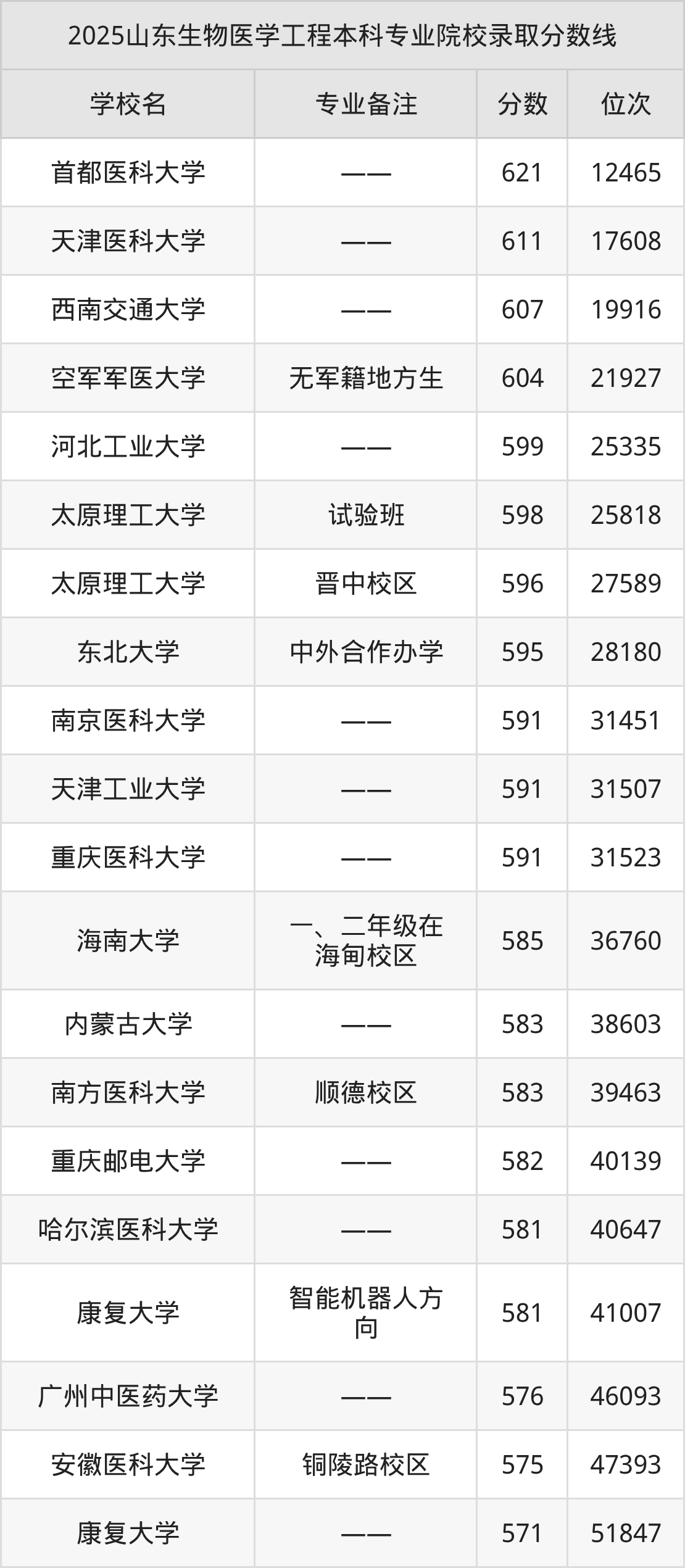 2025生物医学工程专业在山东省录取分数线：含大学最新排名-高考100