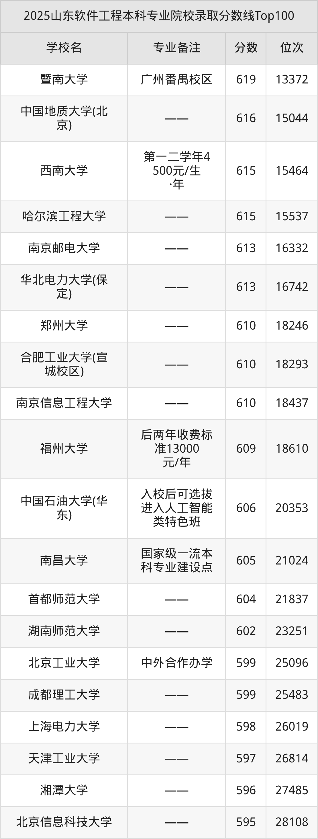 2025软件工程专业在山东省录取分数线：含大学最新排名-高考100