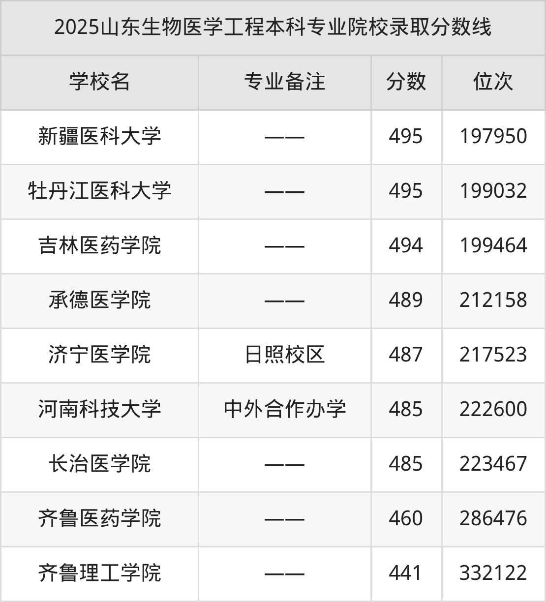 2025生物医学工程专业在山东省录取分数线：含大学最新排名-高考100