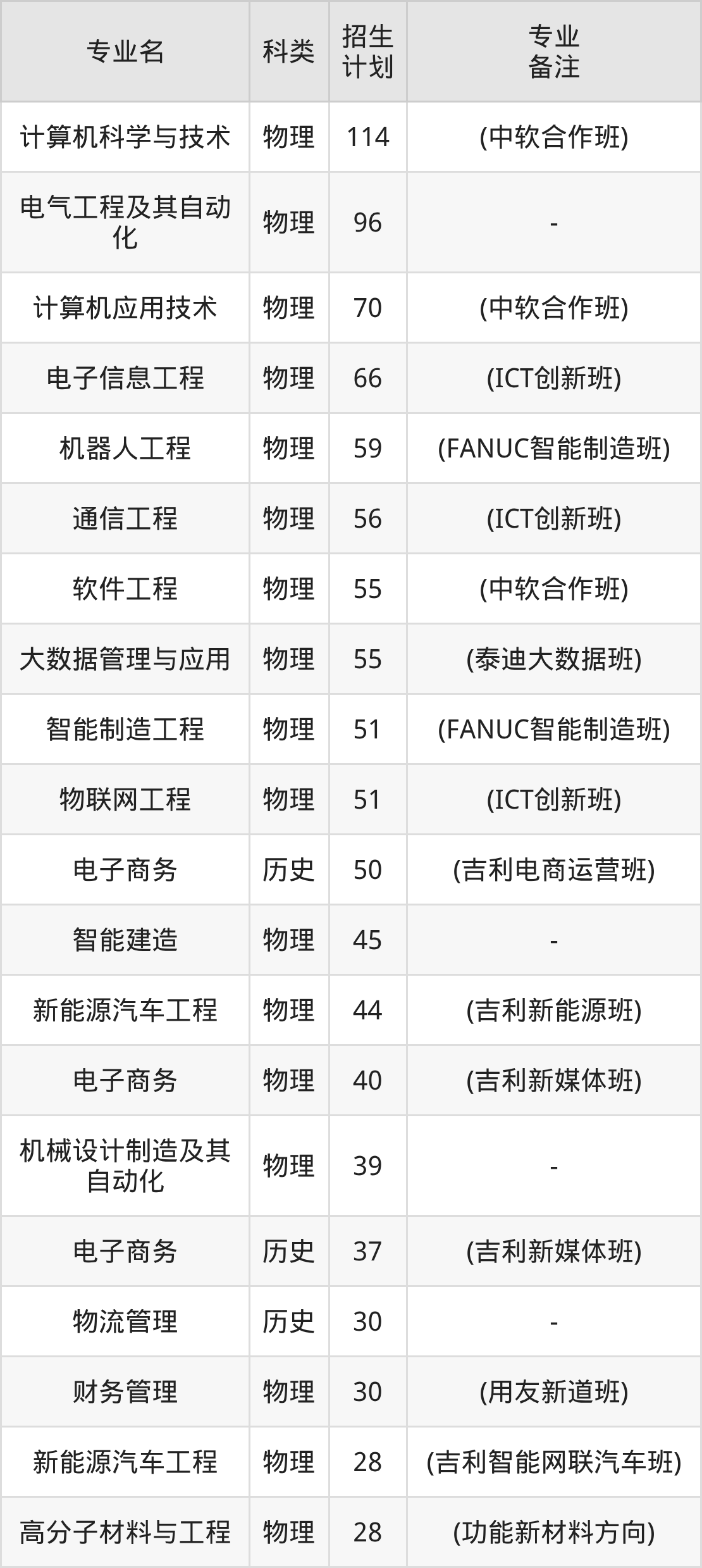 湖北工业大学工程技术学院2025全国招生计划表:附录取分数线-高考100