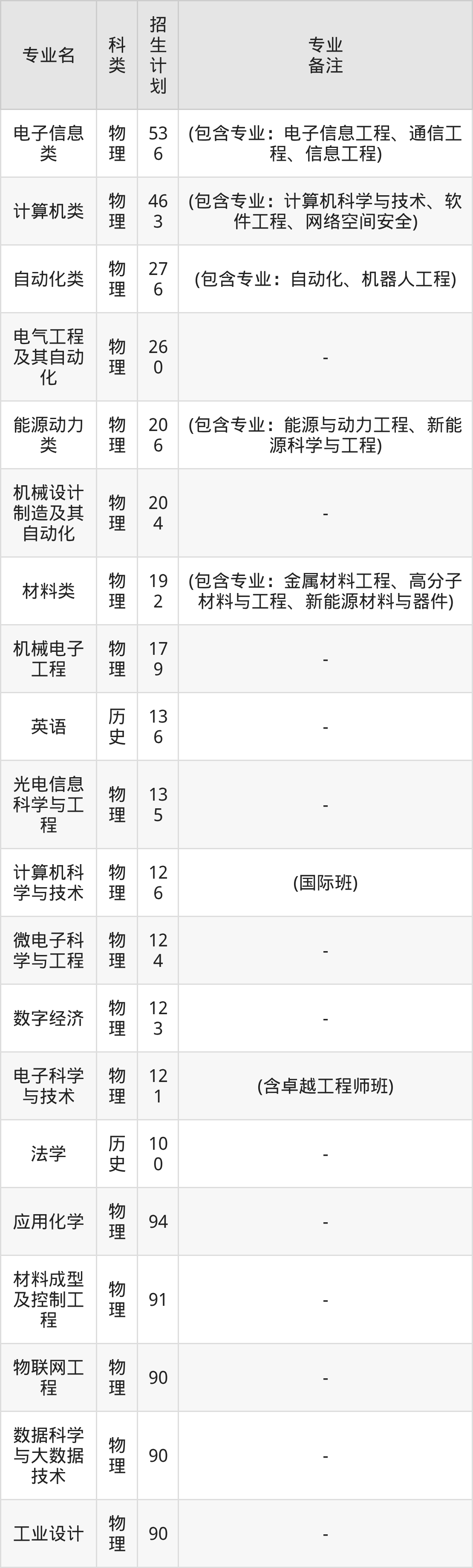 广东工业大学2025全国招生计划表:附录取分数线-高考100
