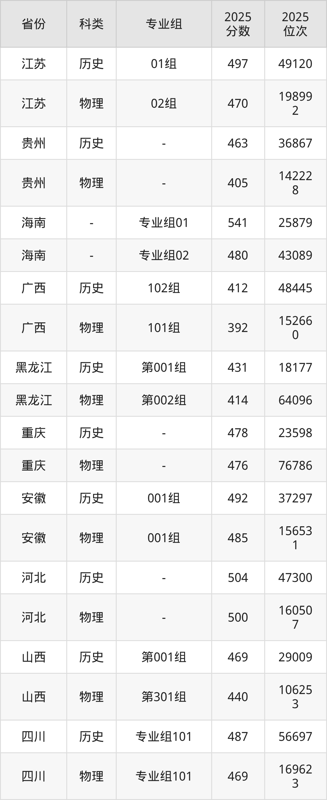 湖北工业大学工程技术学院2025全国招生计划表：附录取分数线-高考100