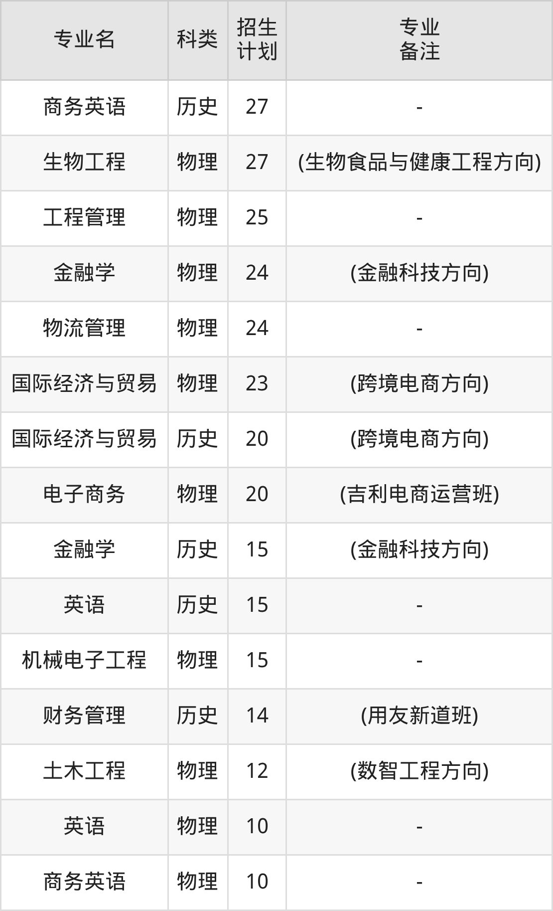 湖北工业大学工程技术学院2025全国招生计划表:附录取分数线-高考100