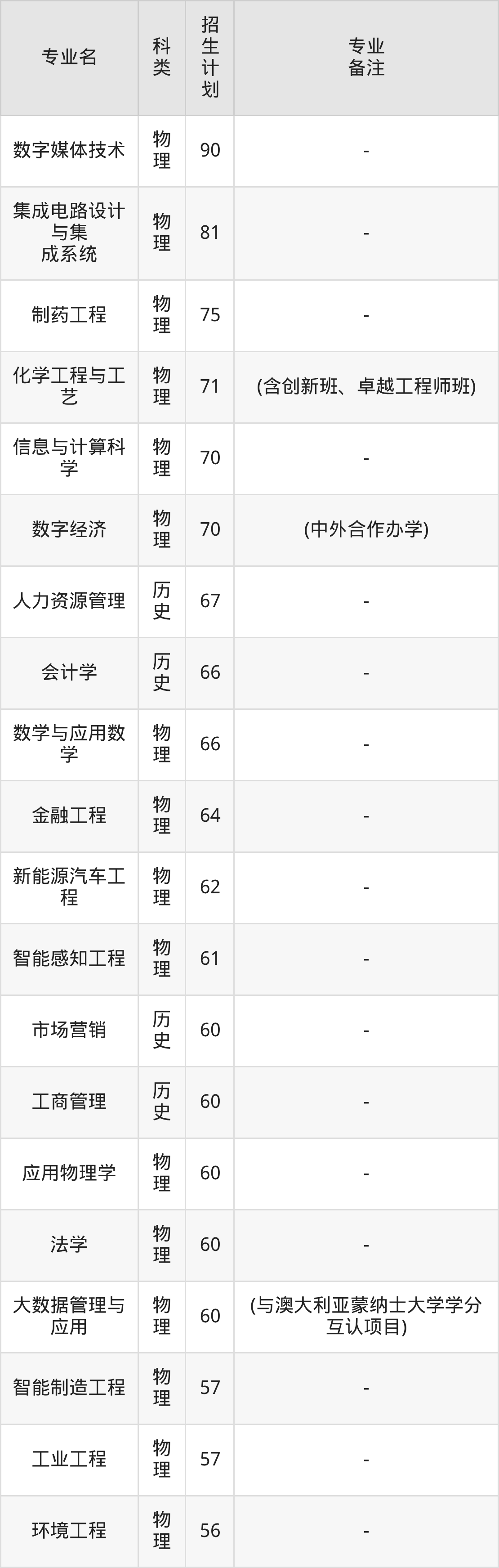 广东工业大学2025全国招生计划表:附录取分数线-高考100