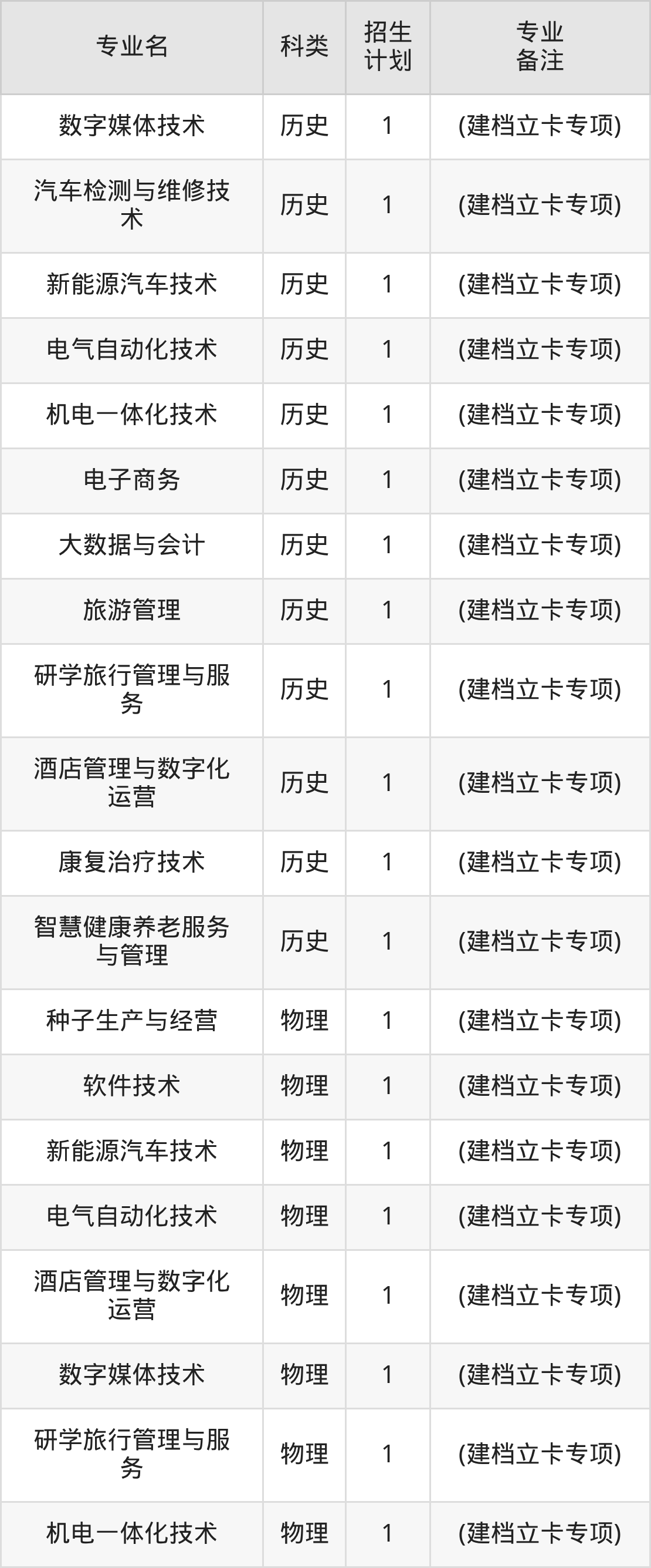 培黎职业学院2025全国招生计划表：附录取分数线-高考100
