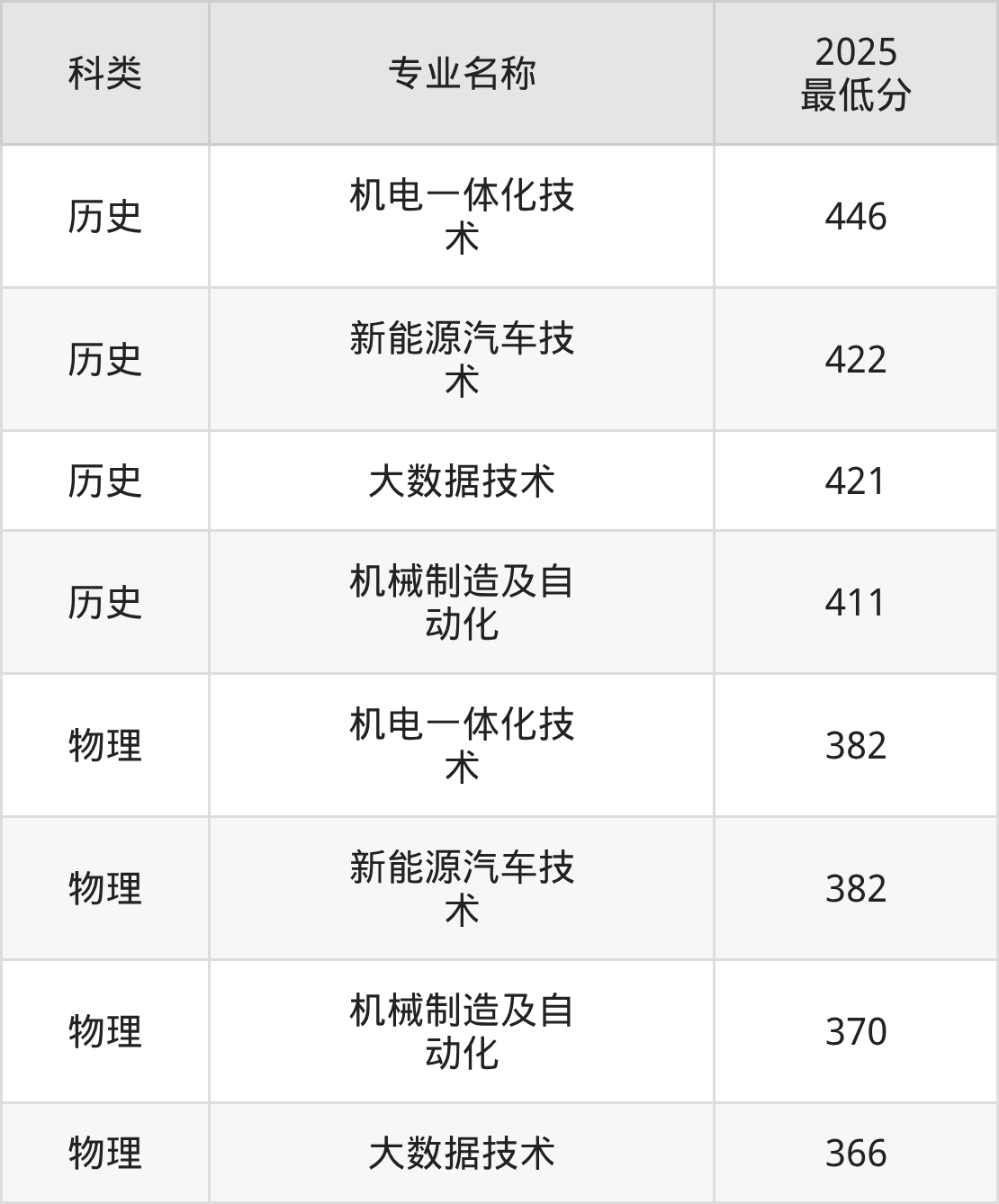 2025湖南机电职业技术学院专业排名及录取分数线表-高考100