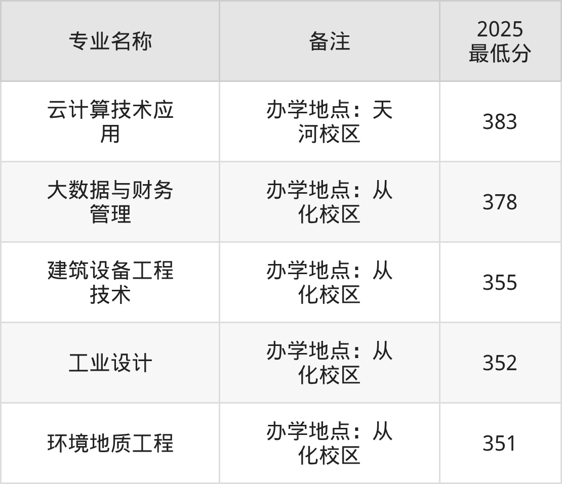 2025广东水利电力职业技术学院专业排名及录取分数线表-高考100
