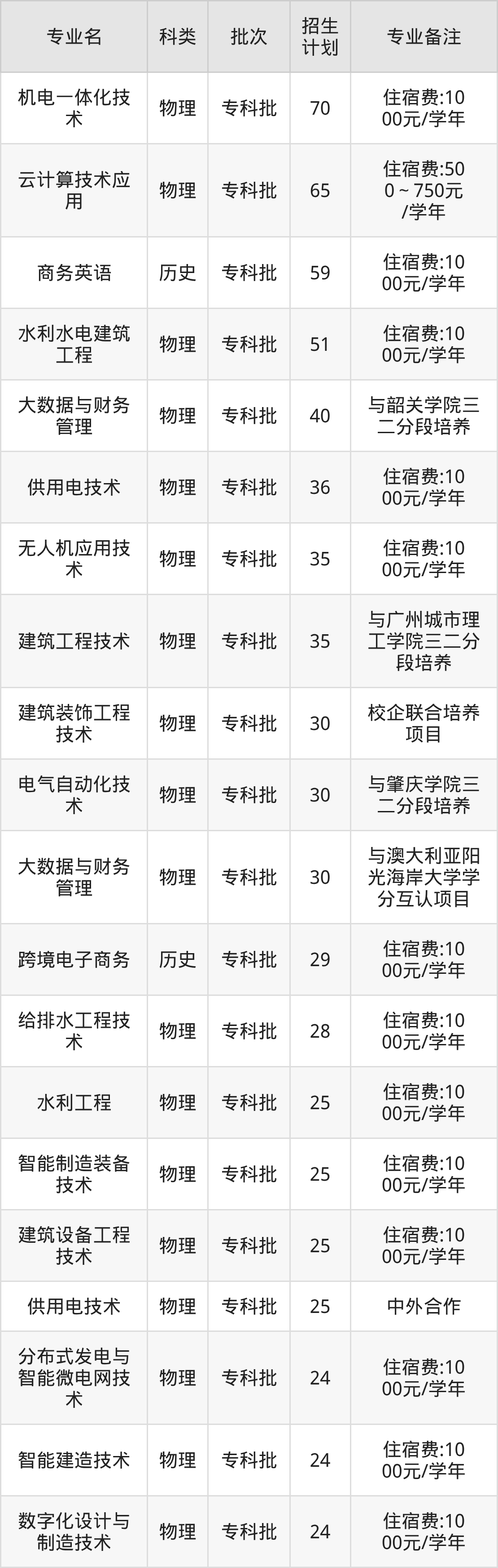 2025广东水利电力职业技术学院专业排名及录取分数线表-高考100