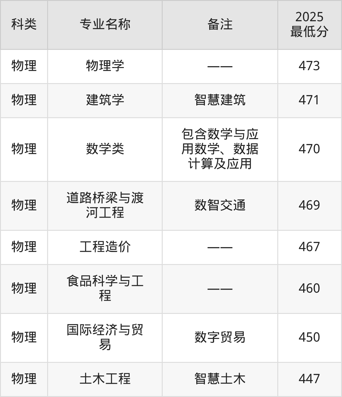 2025湖北文理学院专业排名及录取分数线表(附招生计划)-高考100